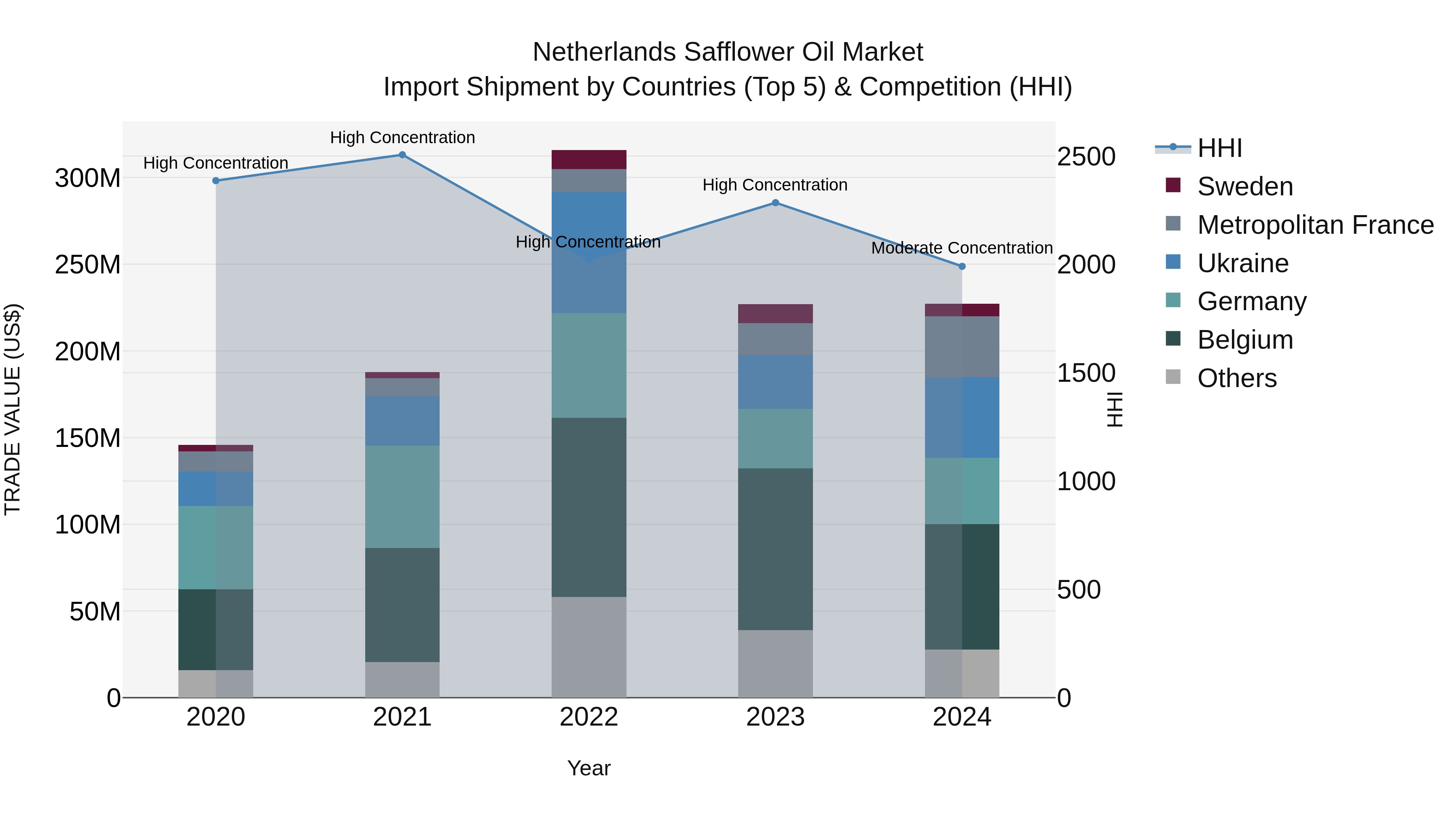 Netherlands Safflower Oil Market Top 5 Importing Countries and Market Competition (HHI) Analysis