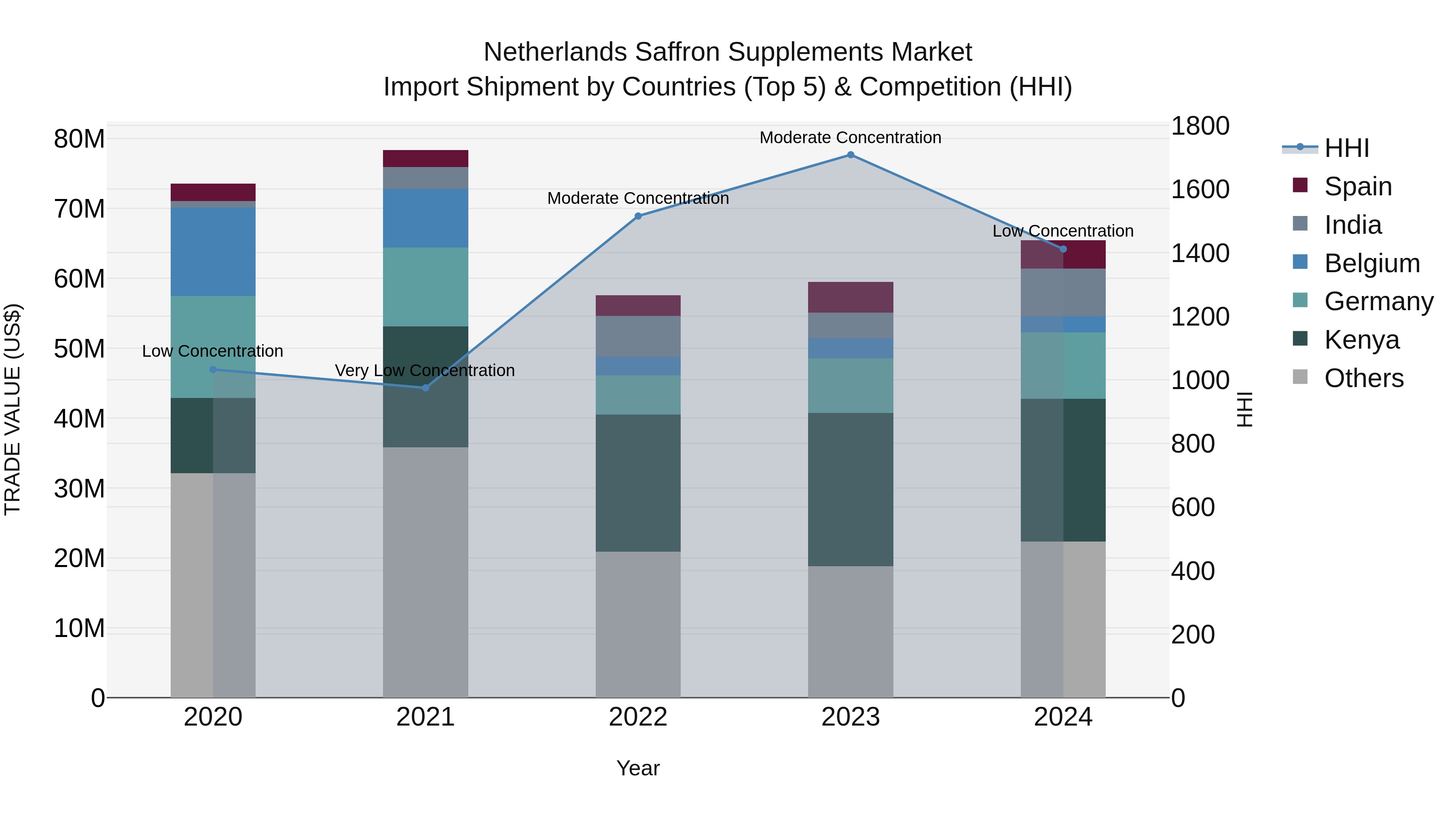 Netherlands Saffron Supplements Market Import Shipment by Countries (Top 5) & Competition (HHI)