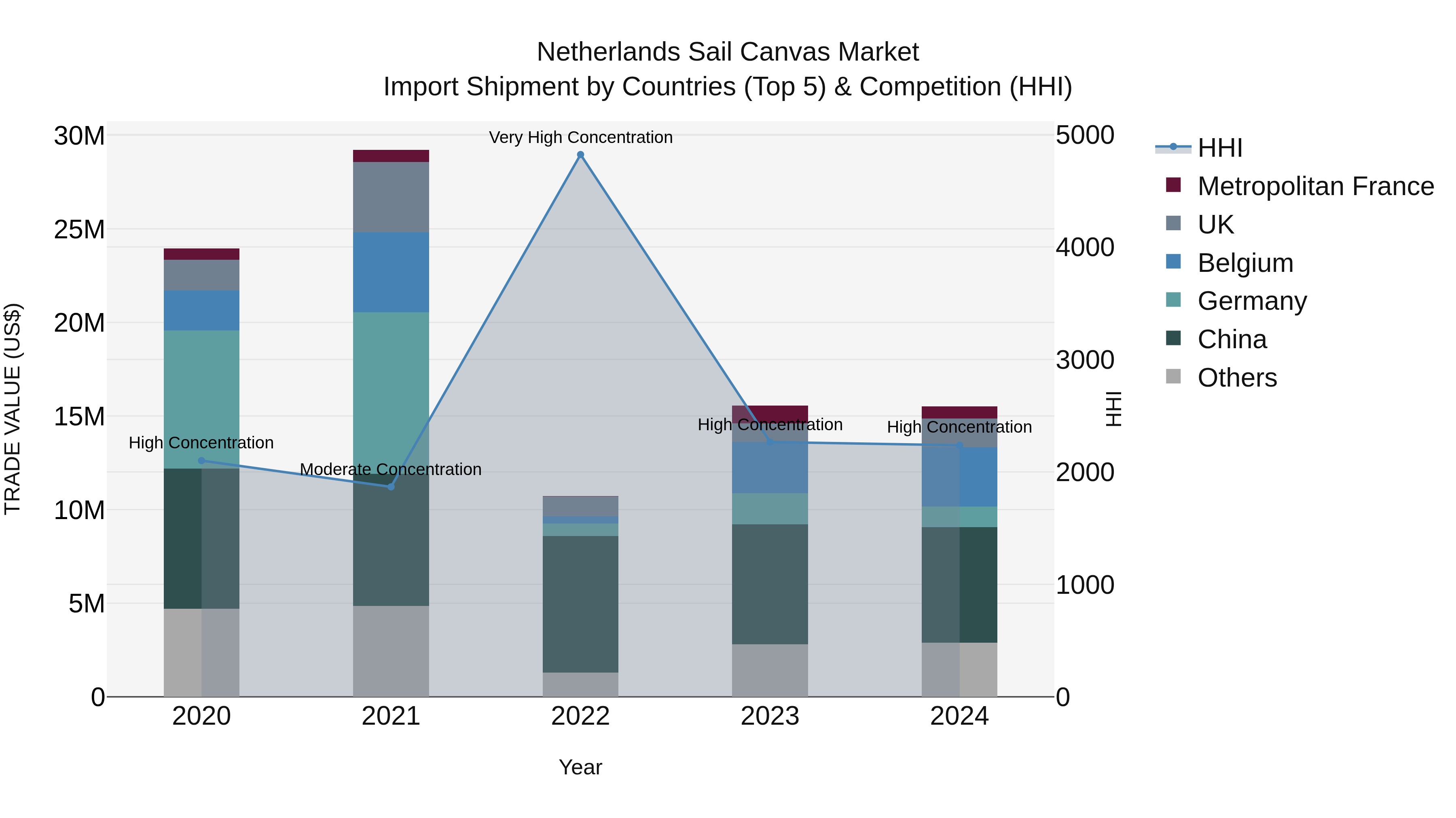 Netherlands Sail Canvas Market Top 5 Importing Countries and Market Competition (HHI) Analysis