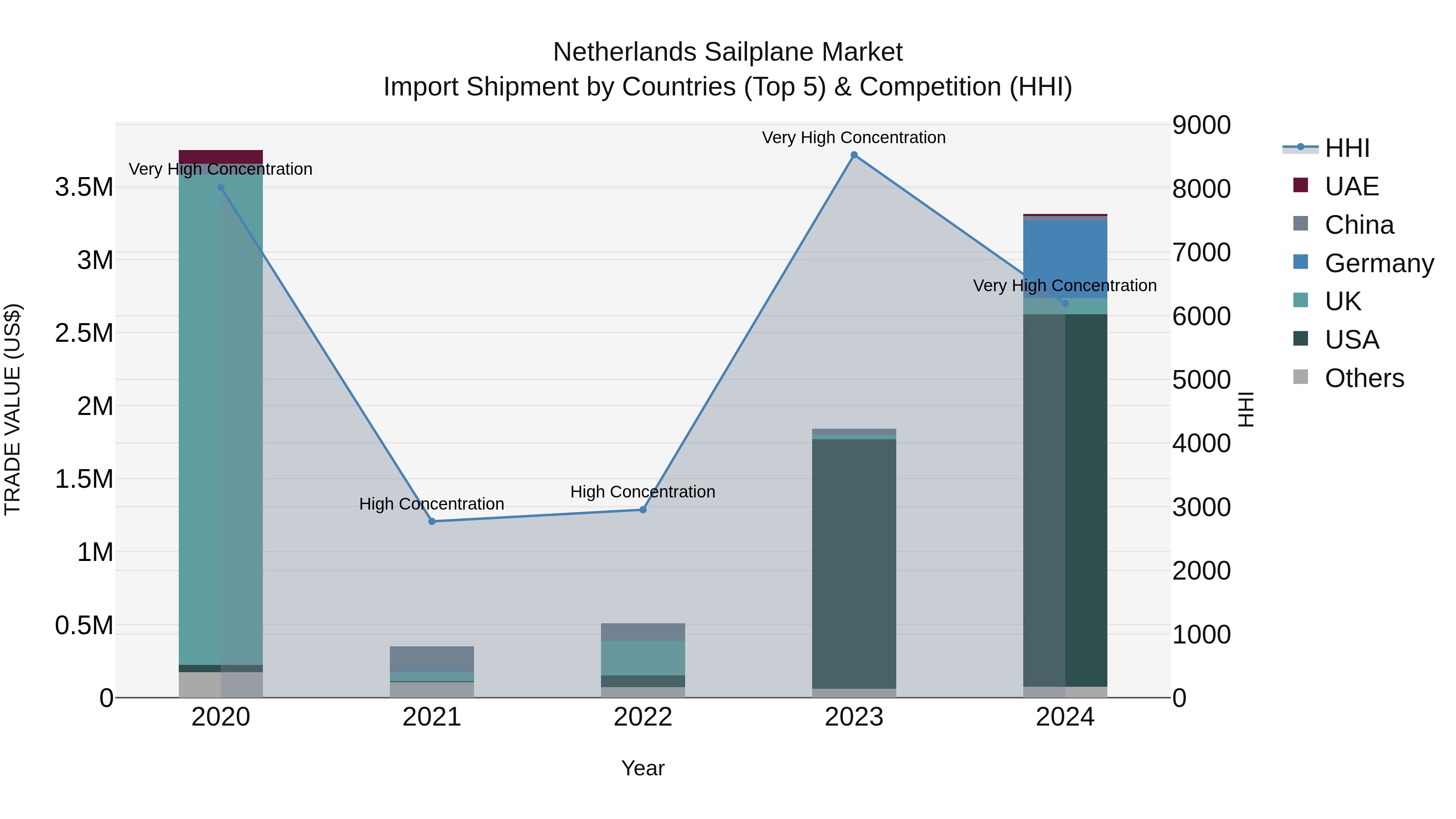 Netherlands Sailplane Market Import Shipment by Countries (Top 5) & Competition (HHI)