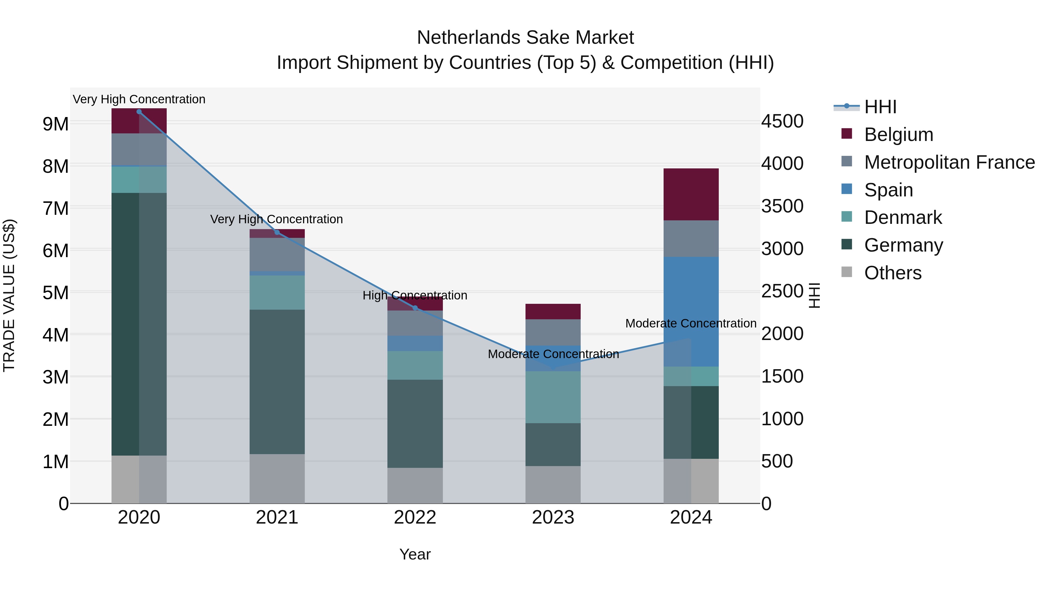 Netherlands Sake Market Import Shipment by Countries (Top 5) & Competition (HHI)