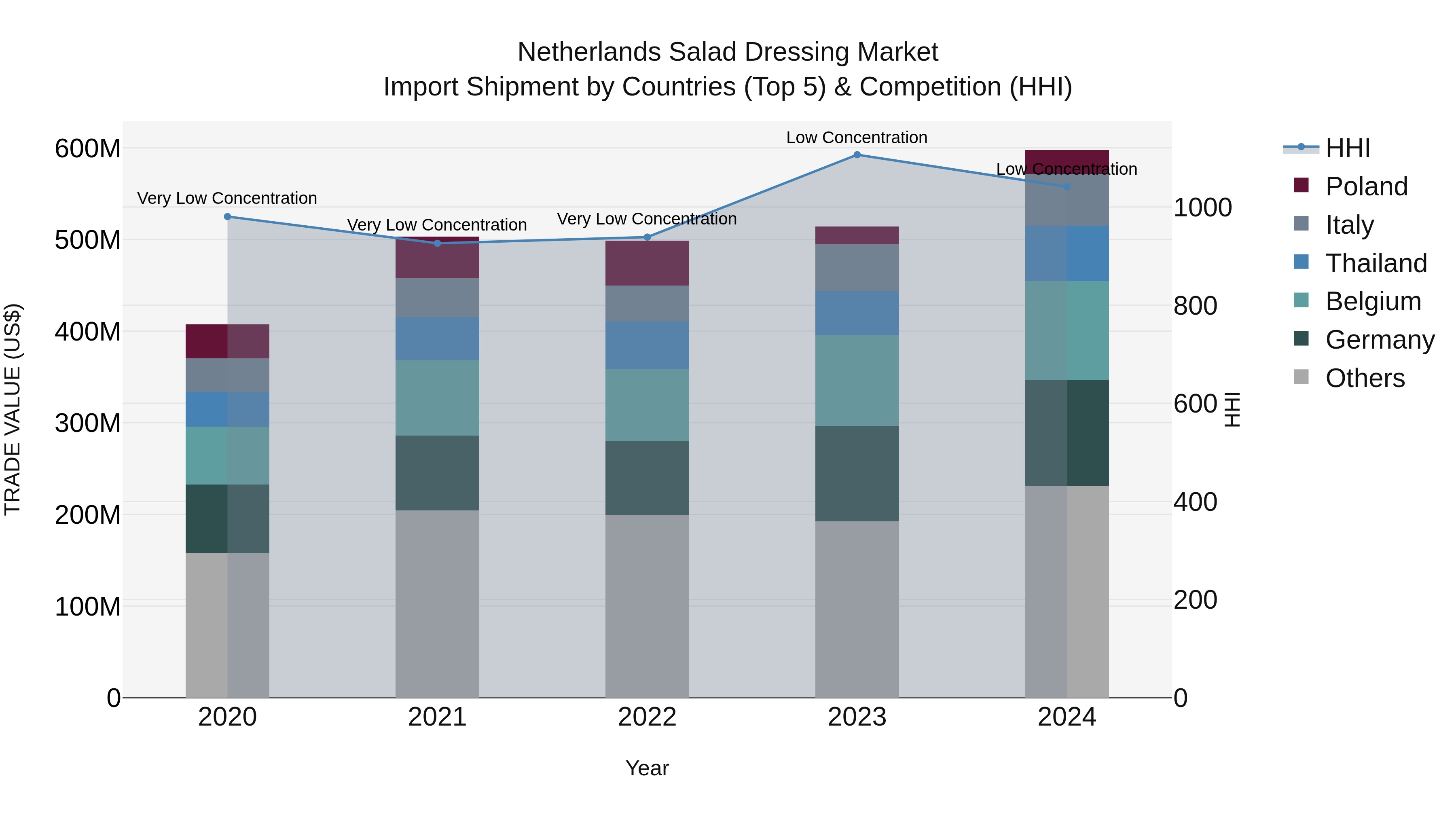Netherlands Salad Dressing Market Top 5 Importing Countries and Market Competition (HHI) Analysis