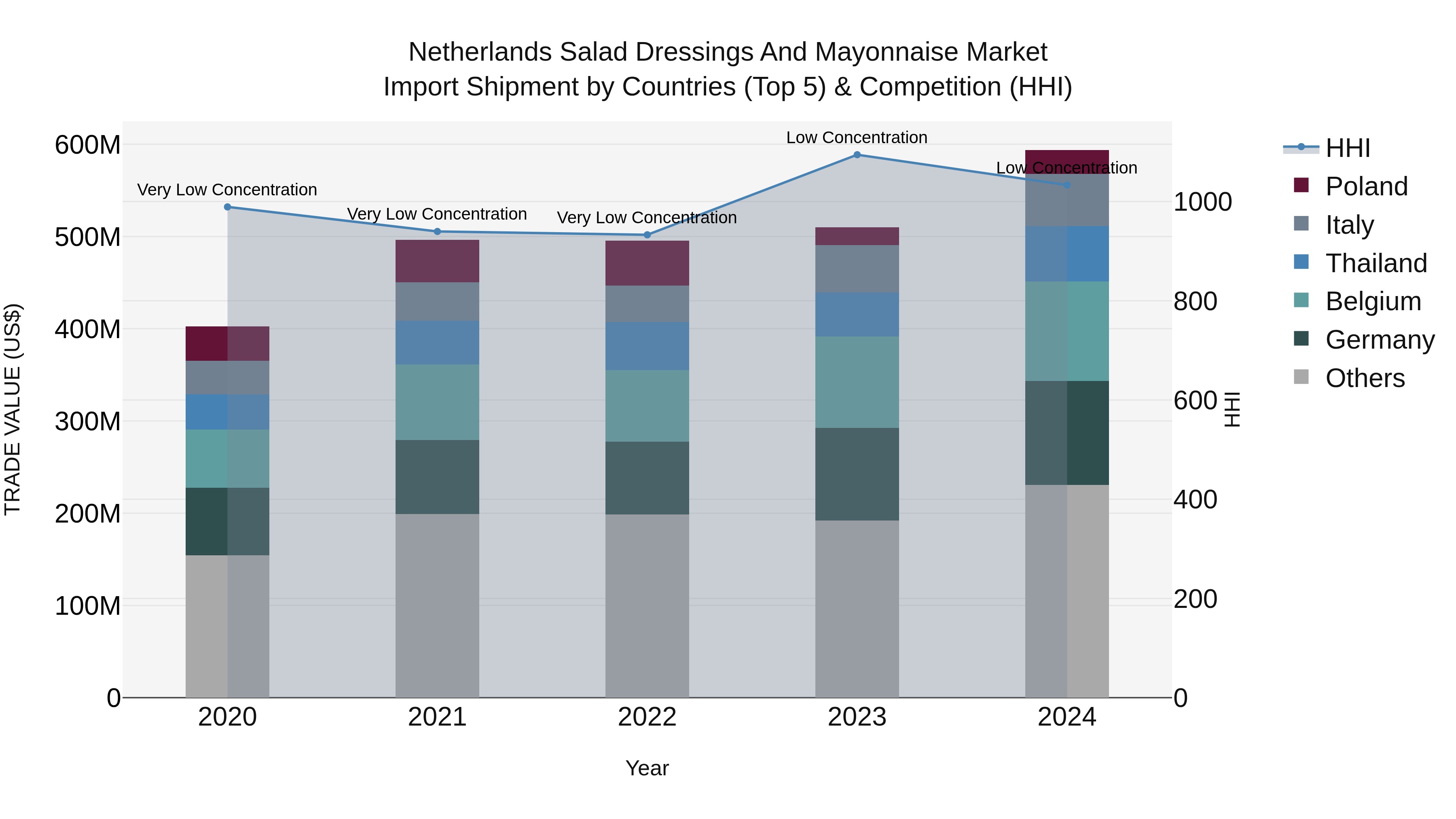 Netherlands Salad Dressings and Mayonnaise Market Top 5 Importing Countries and Market Competition (HHI) Analysis