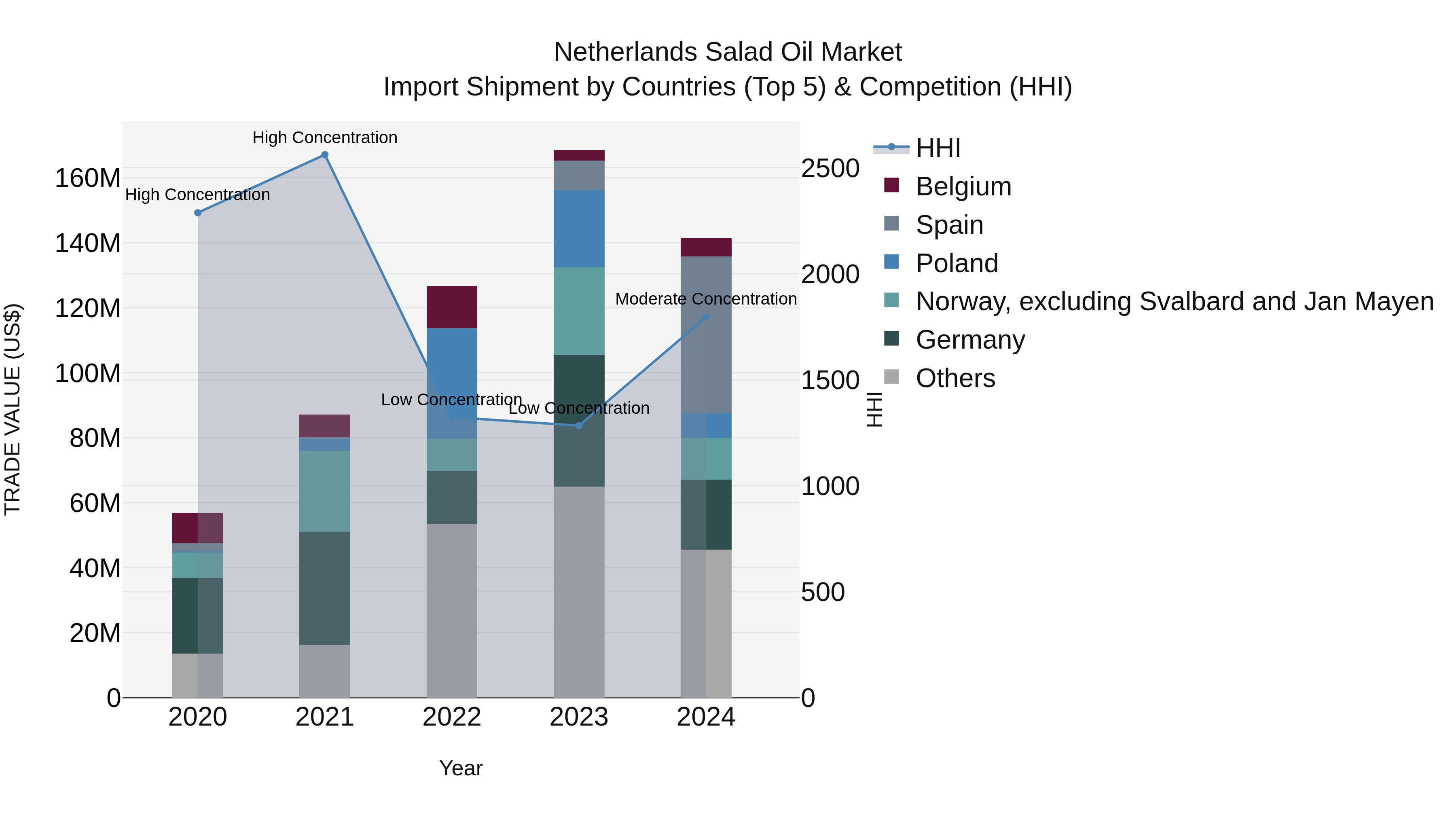 Netherlands Salad Oil Market Top 5 Importing Countries and Market Competition (HHI) Analysis
