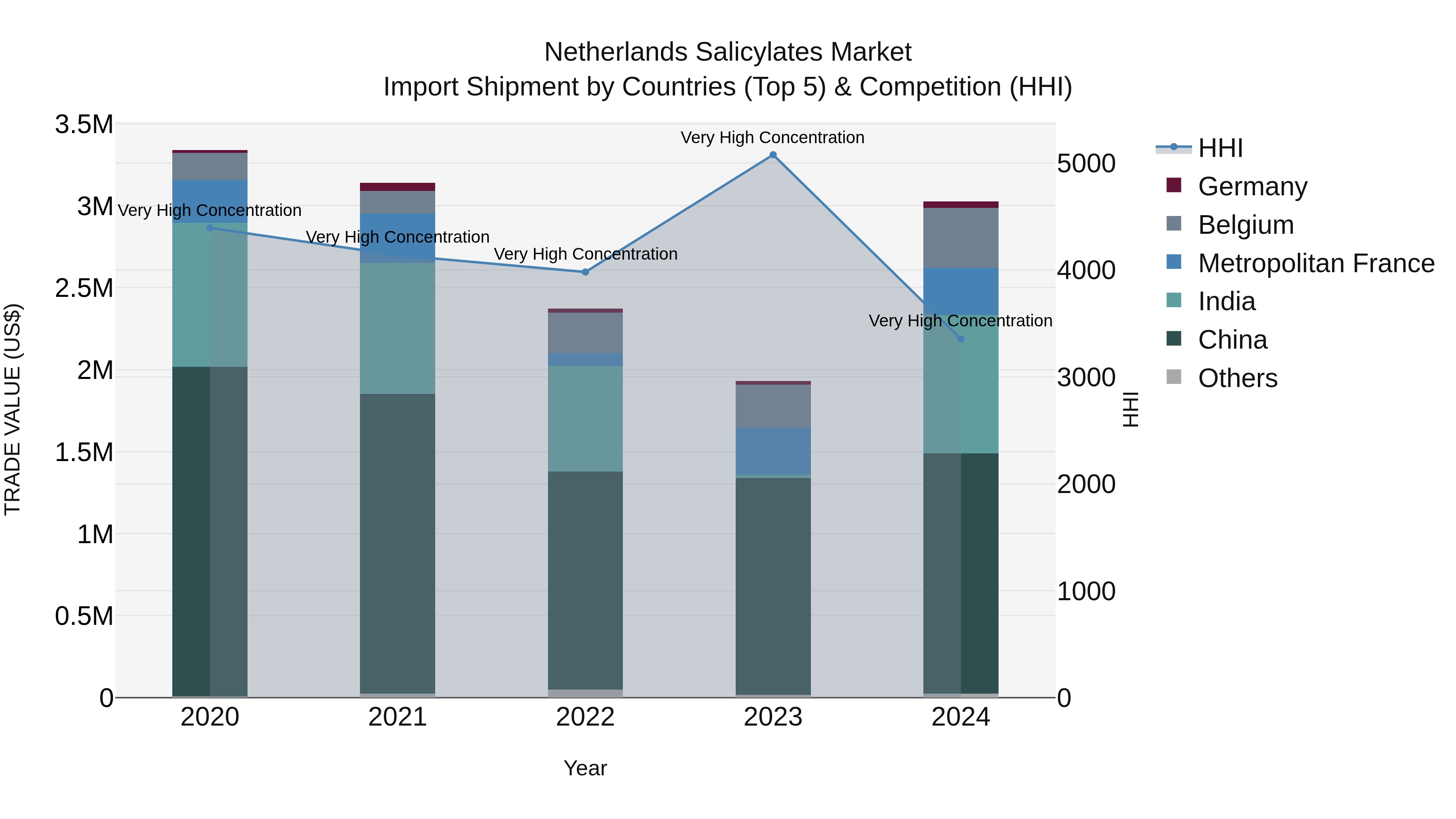 Netherlands Salicylates Market Import Shipment by Countries (Top 5) & Competition (HHI)
