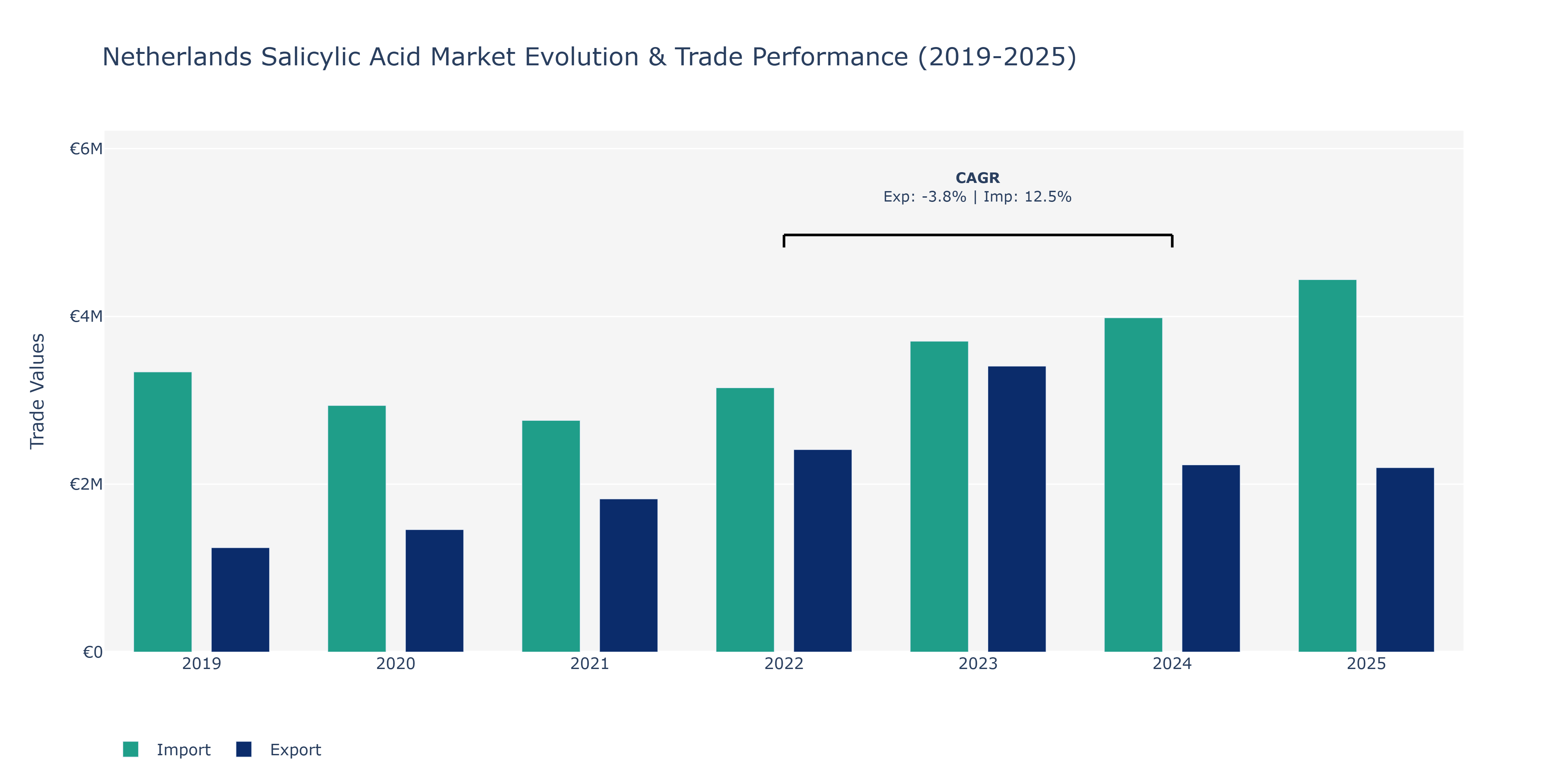 Netherlands Salicylic Acid Market: Production & Trade Performance (2019-2025)