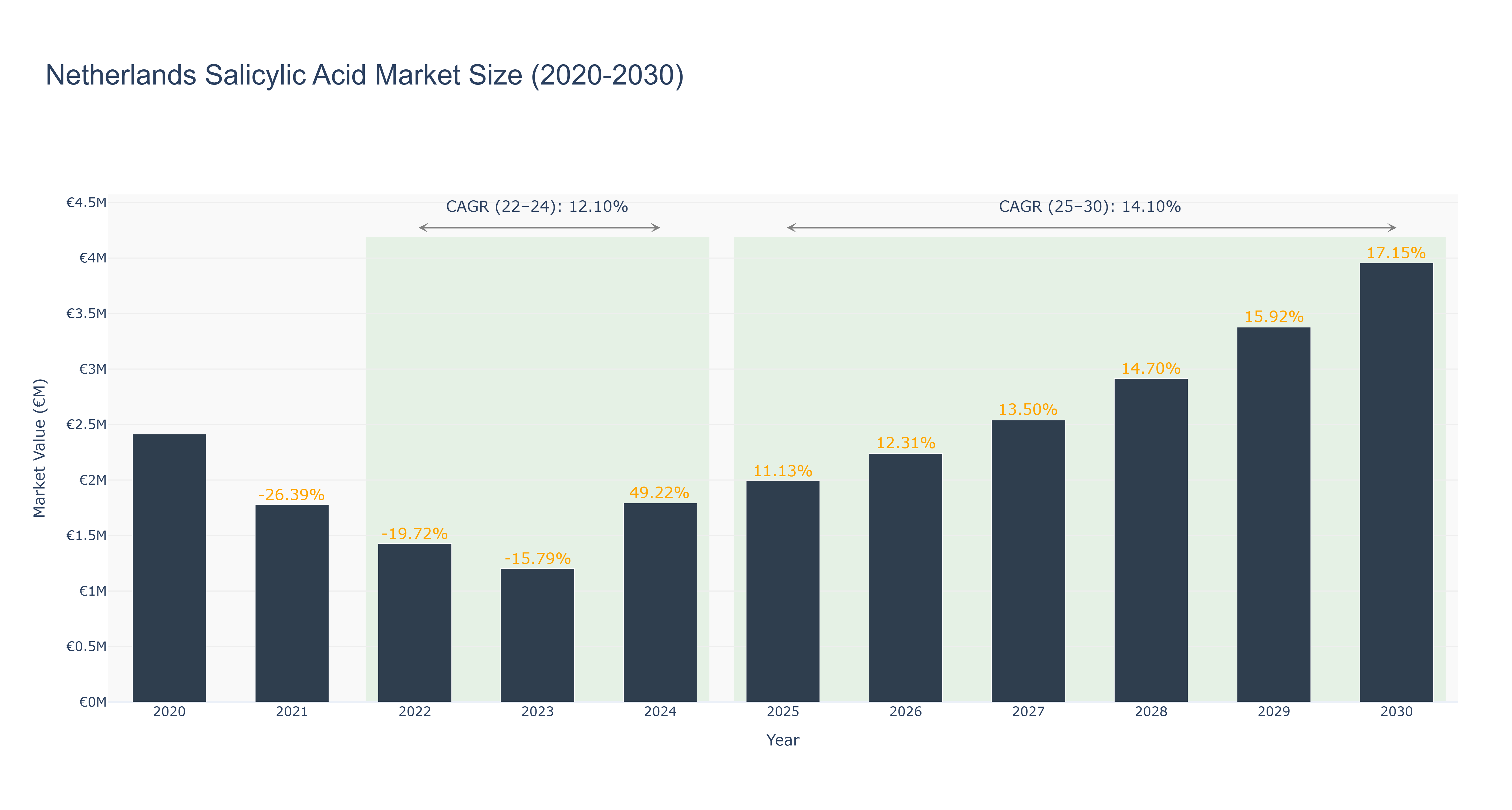 Netherlands Salicylic Acid Market Size (2020-2030)