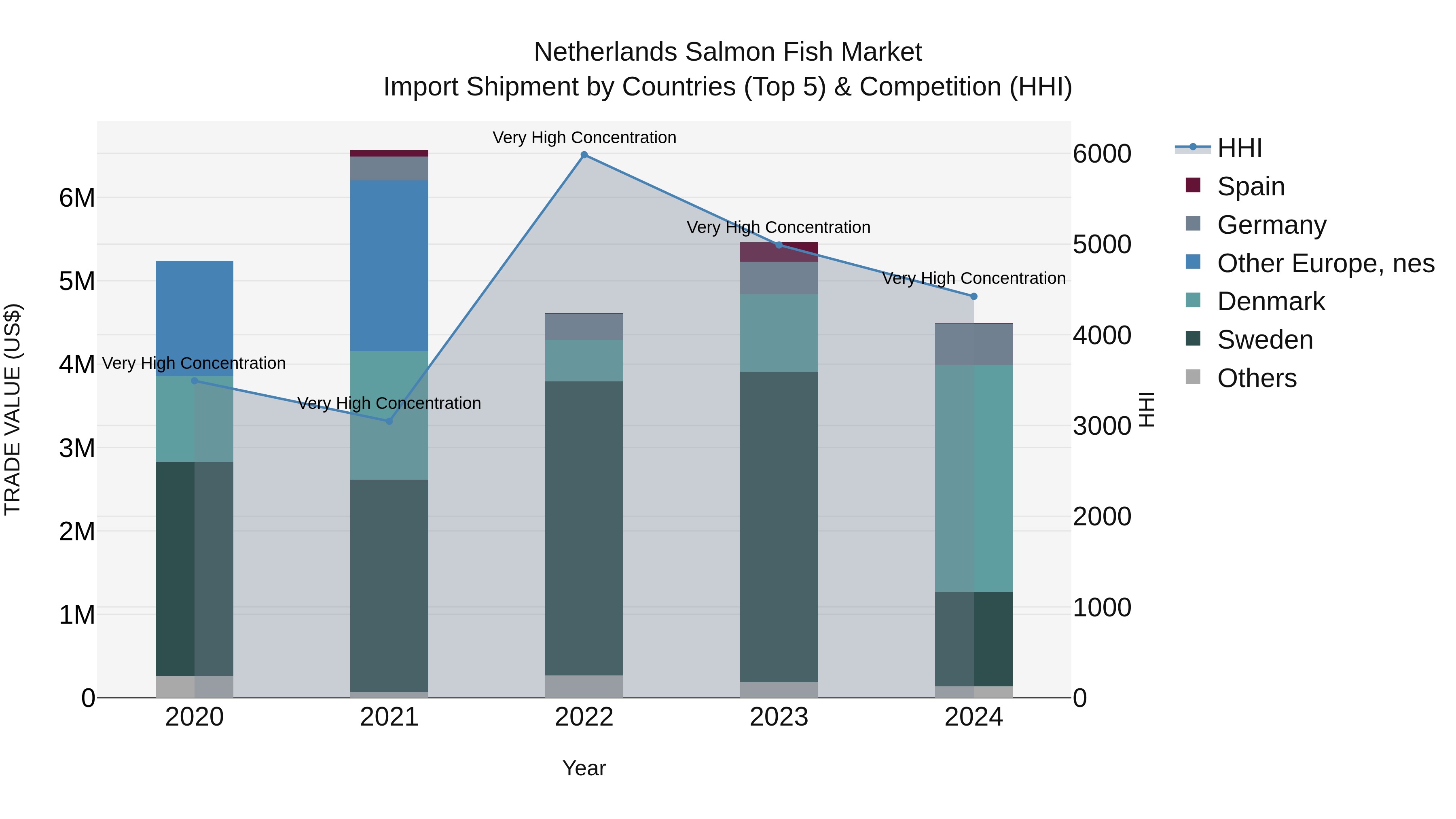 Netherlands Salmon Fish Market Import Shipment by Countries (Top 5) & Competition (HHI)