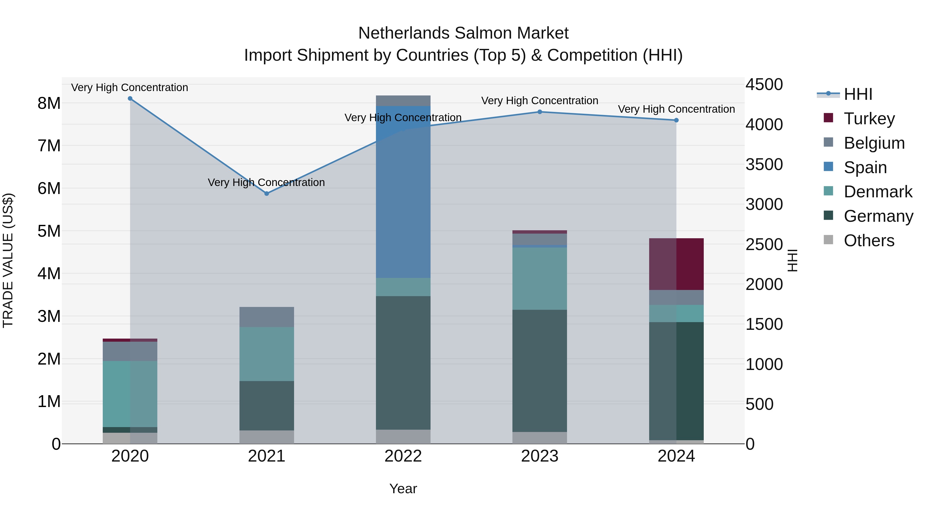 Netherlands Salmon Market Top 5 Importing Countries and Market Competition (HHI) Analysis
