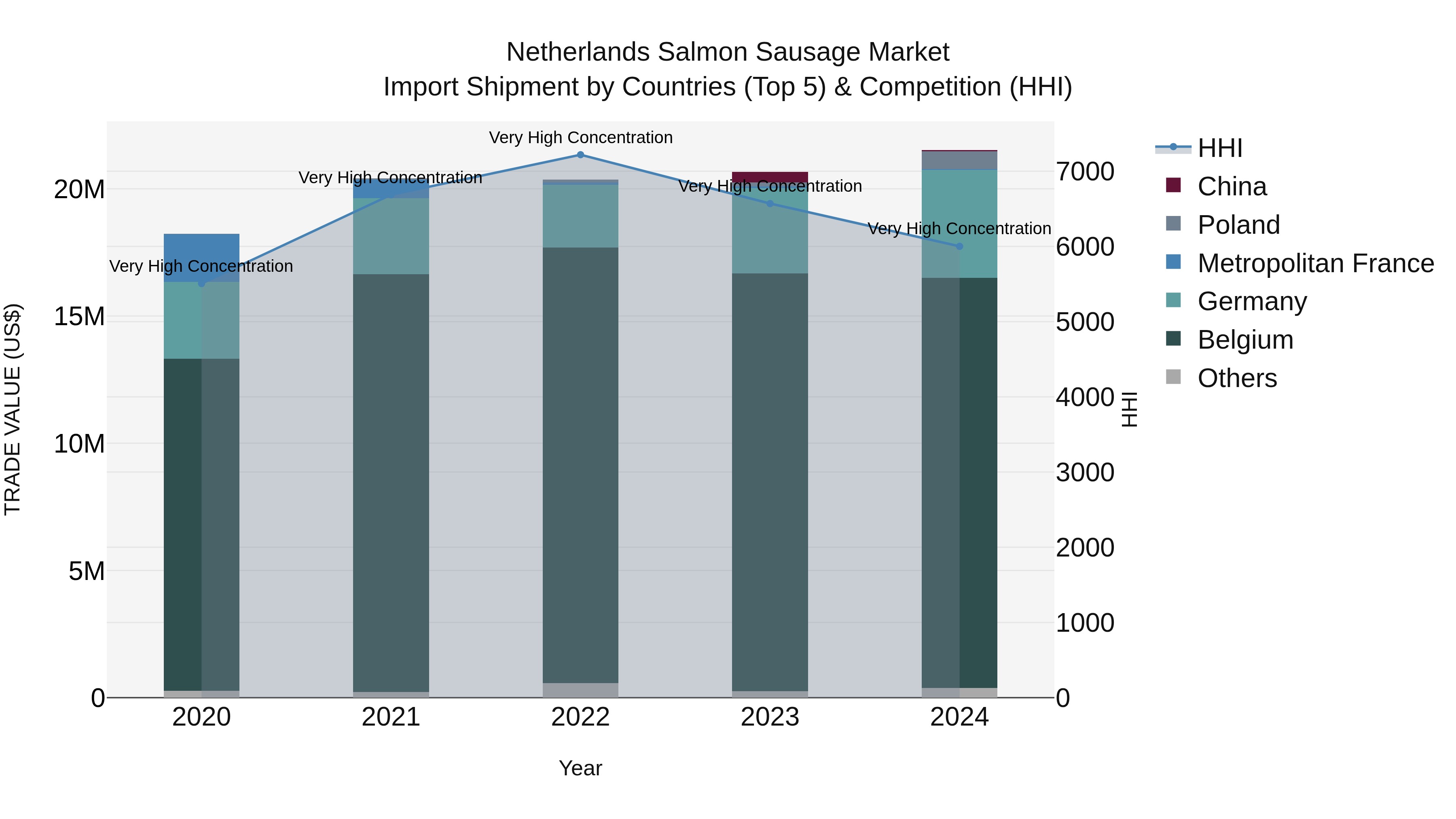 Netherlands Salmon Sausage Market Import Shipment by Countries (Top 5) & Competition (HHI)