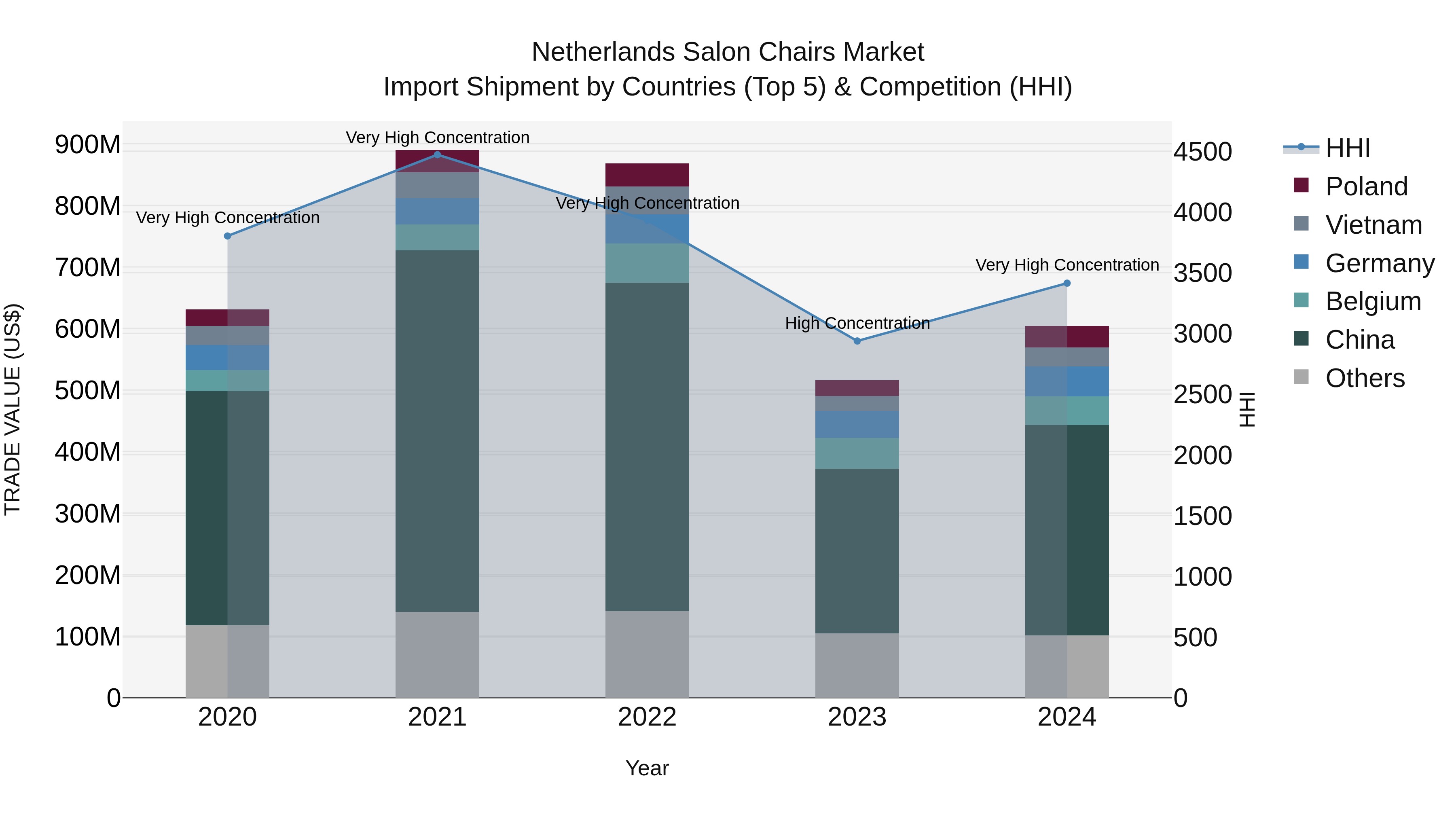 Netherlands Salon Chairs Market Top 5 Importing Countries and Market Competition (HHI) Analysis