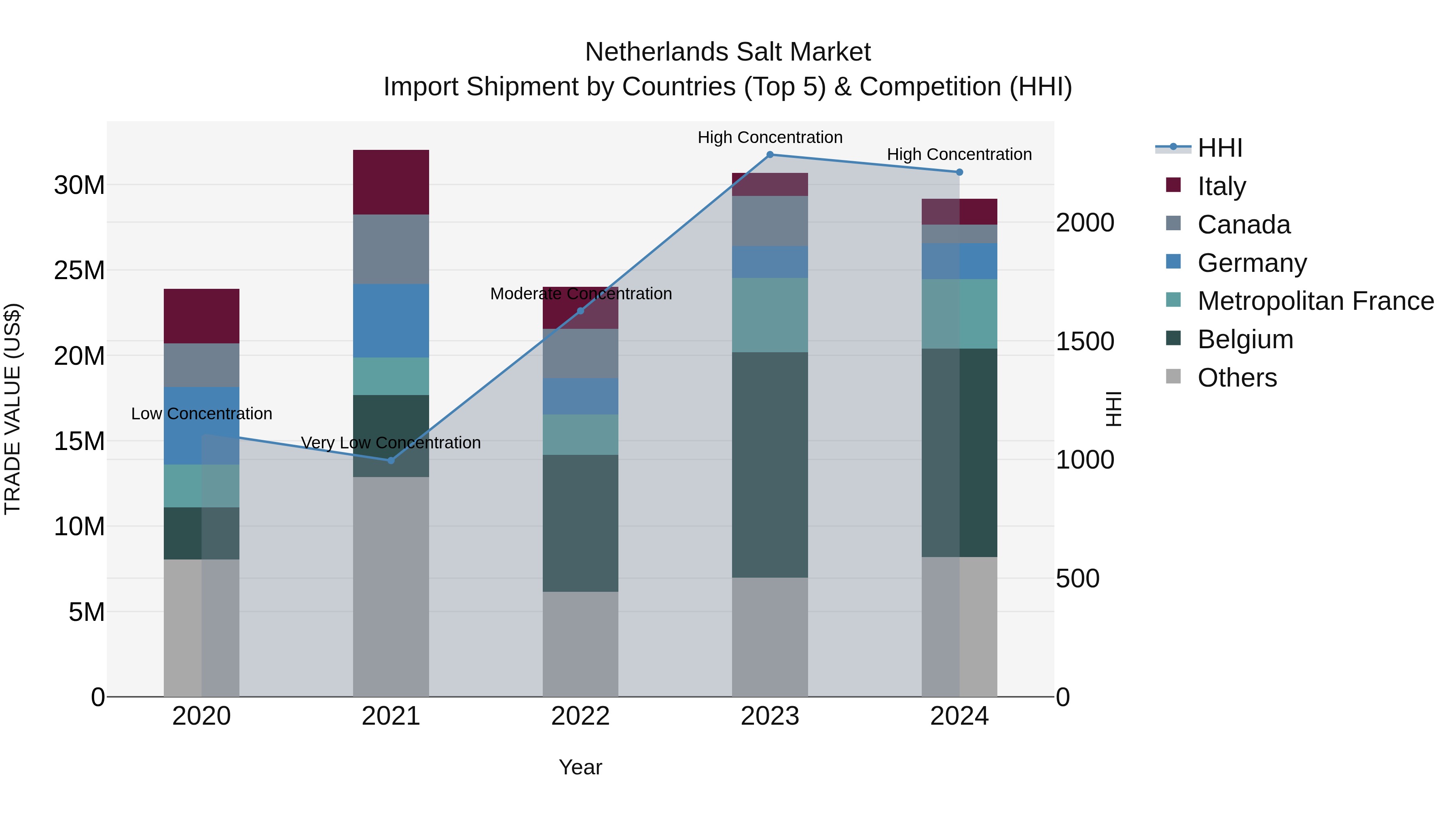 Netherlands Salt Market Top 5 Importing Countries and Market Competition (HHI) Analysis