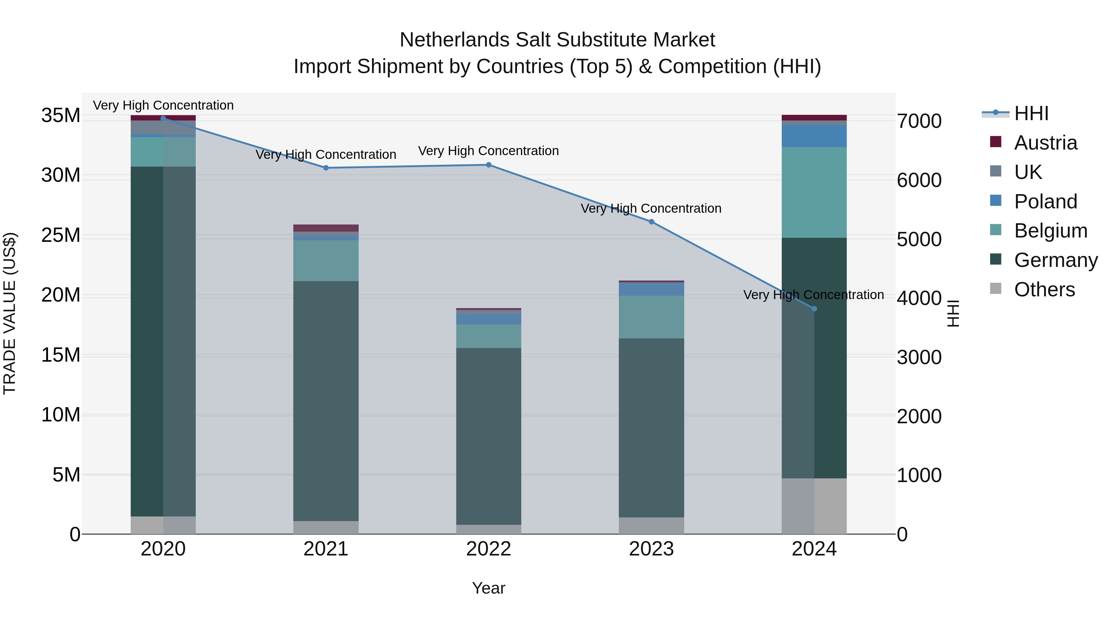 Netherlands Salt Substitute Market Import Shipment by Countries (Top 5) & Competition (HHI)