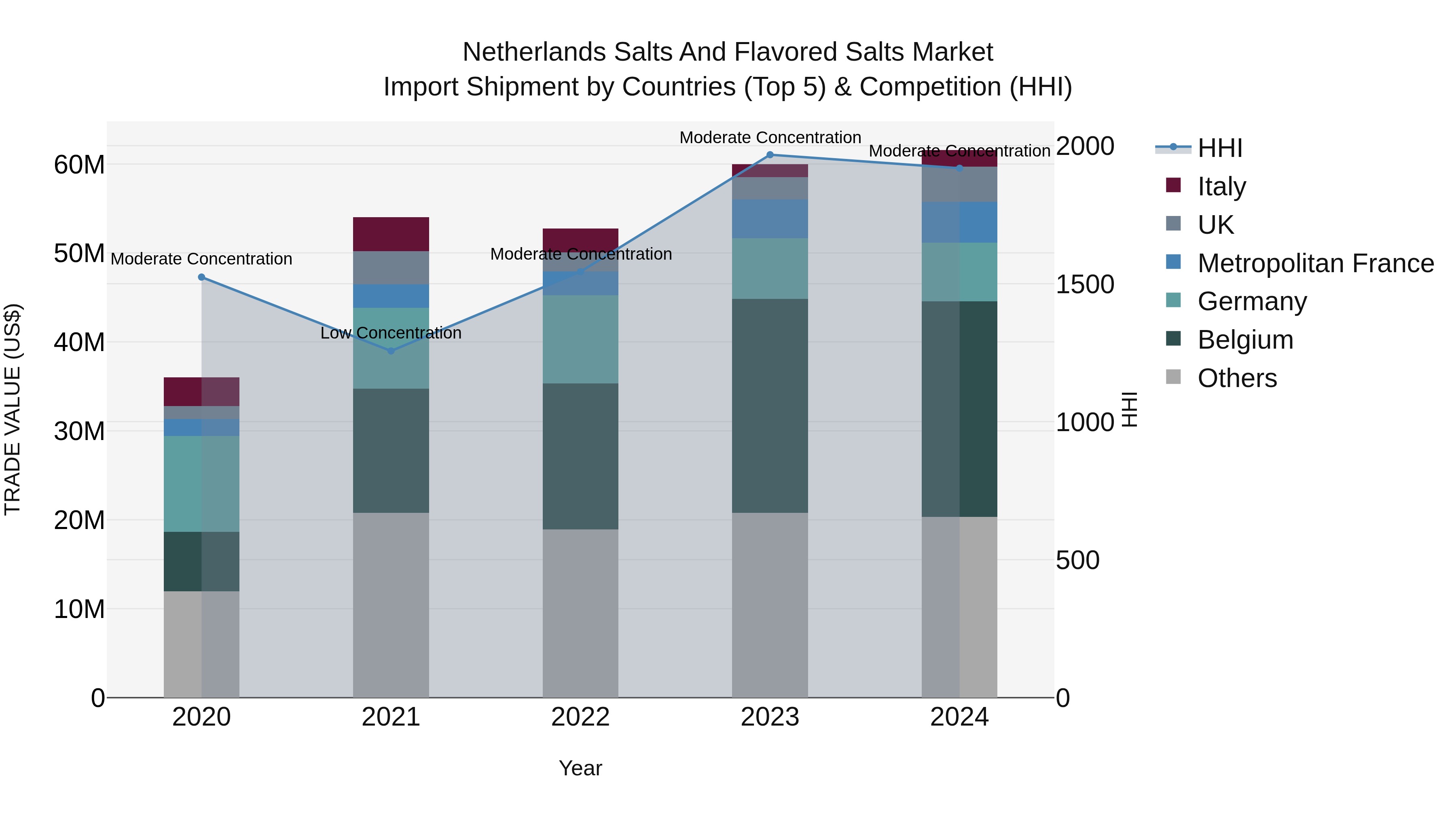 Netherlands Salts And Flavored Salts Market Import Shipment by Countries (Top 5) & Competition (HHI)