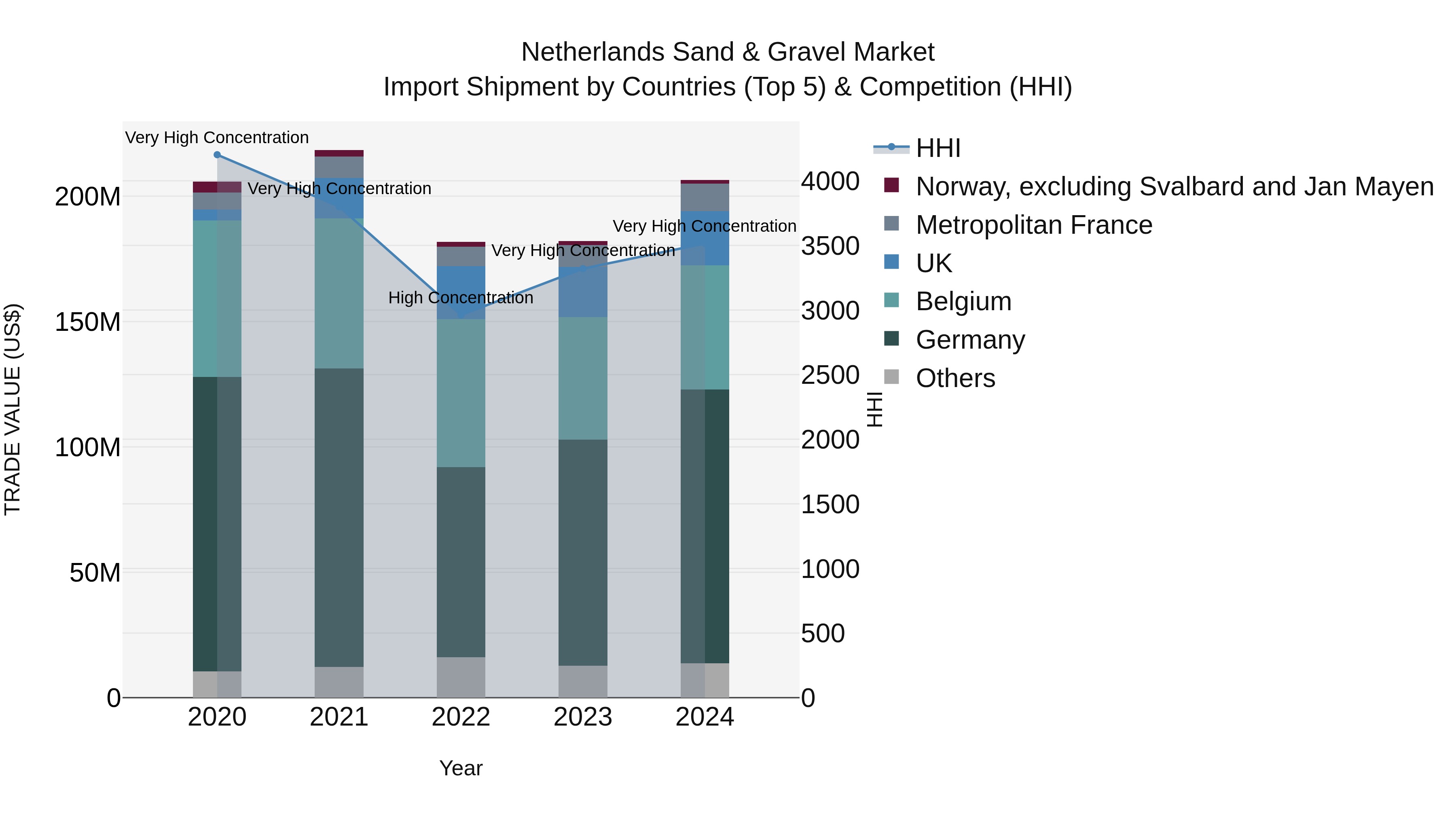Netherlands Sand & Gravel Market Top 5 Importing Countries and Market Competition (HHI) Analysis