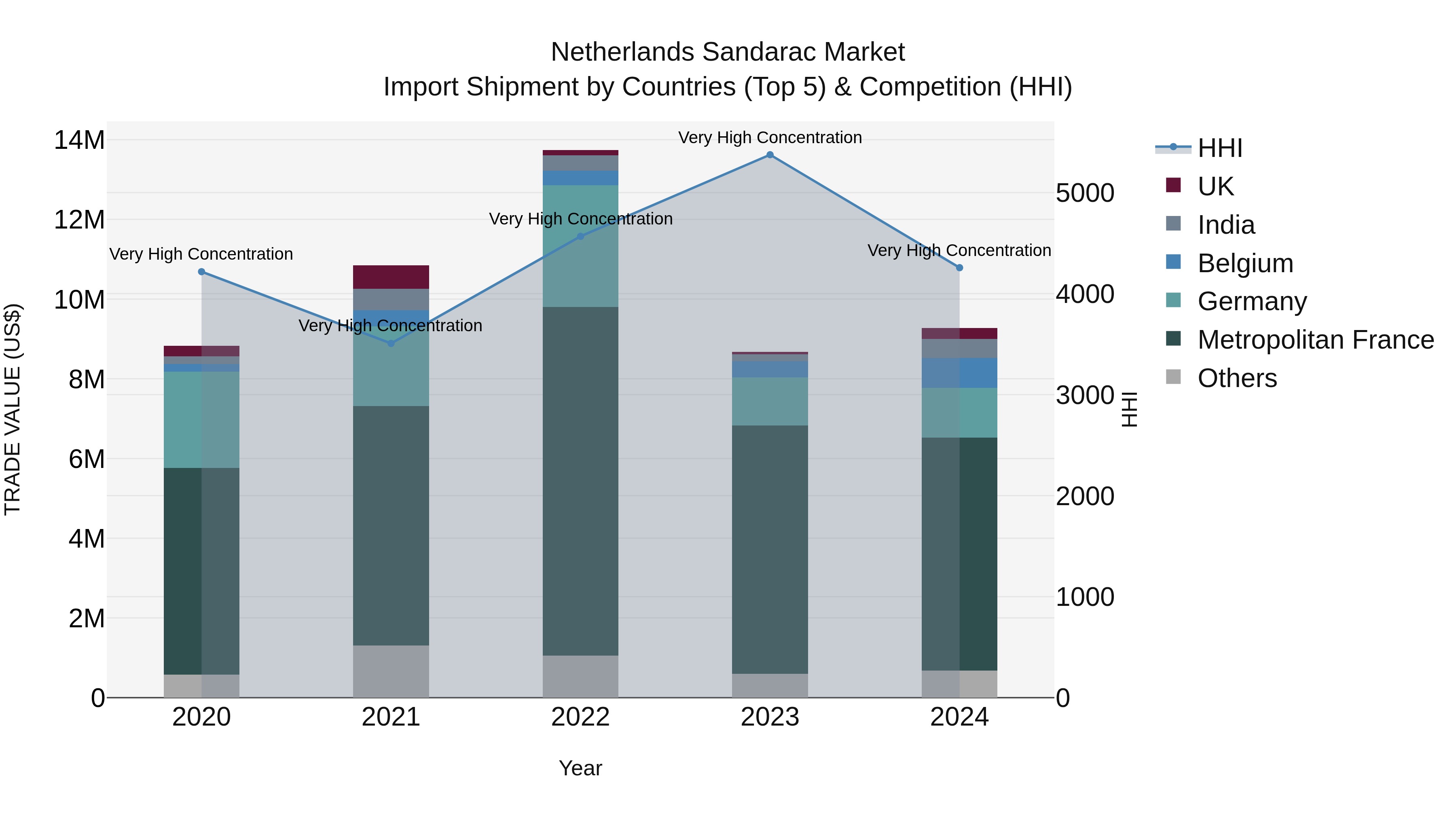 Netherlands Sandarac Market Top 5 Importing Countries and Market Competition (HHI) Analysis