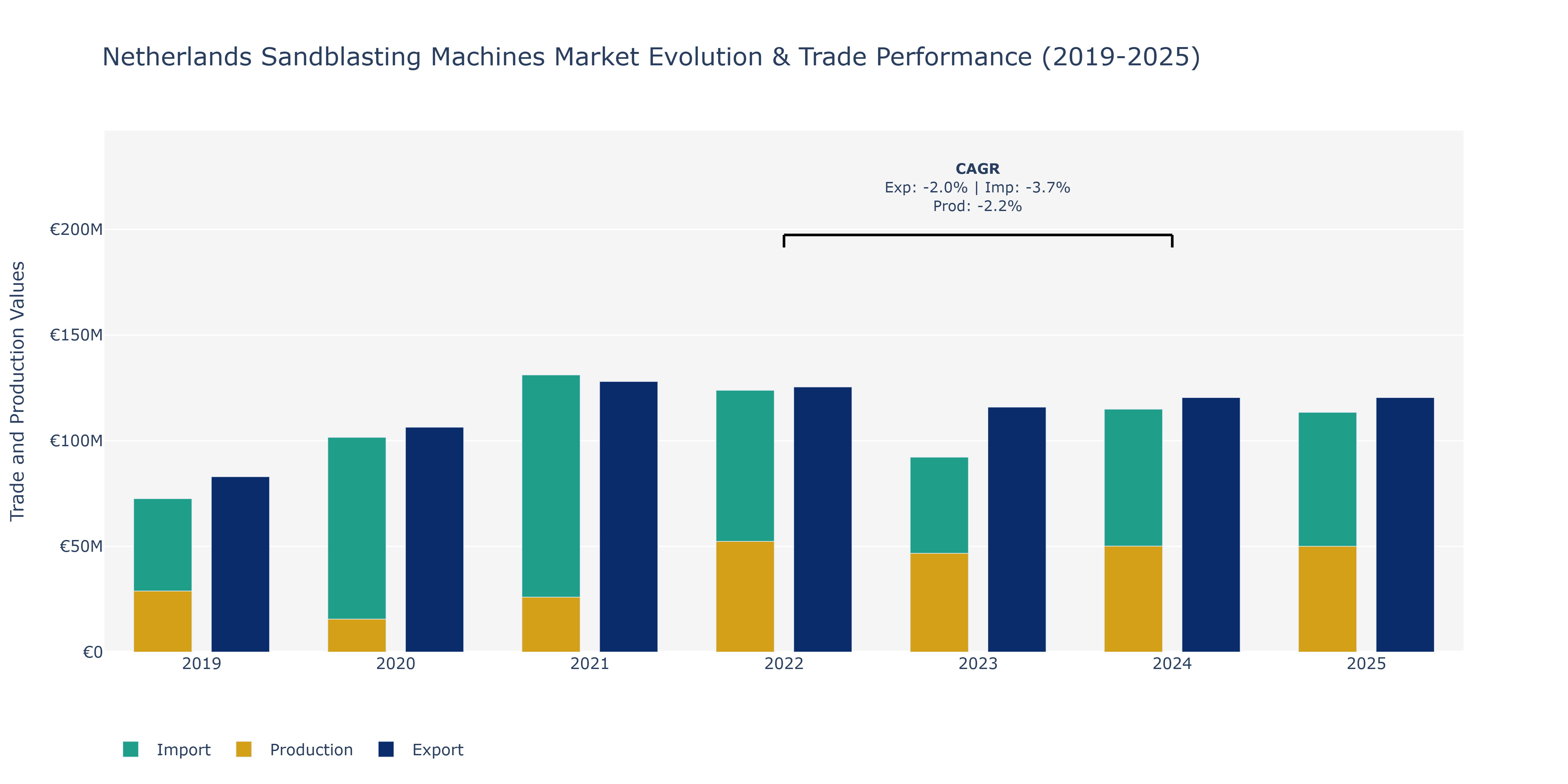 Netherlands Sandblasting Machines Market: Production & Trade Performance (2019-2025)
