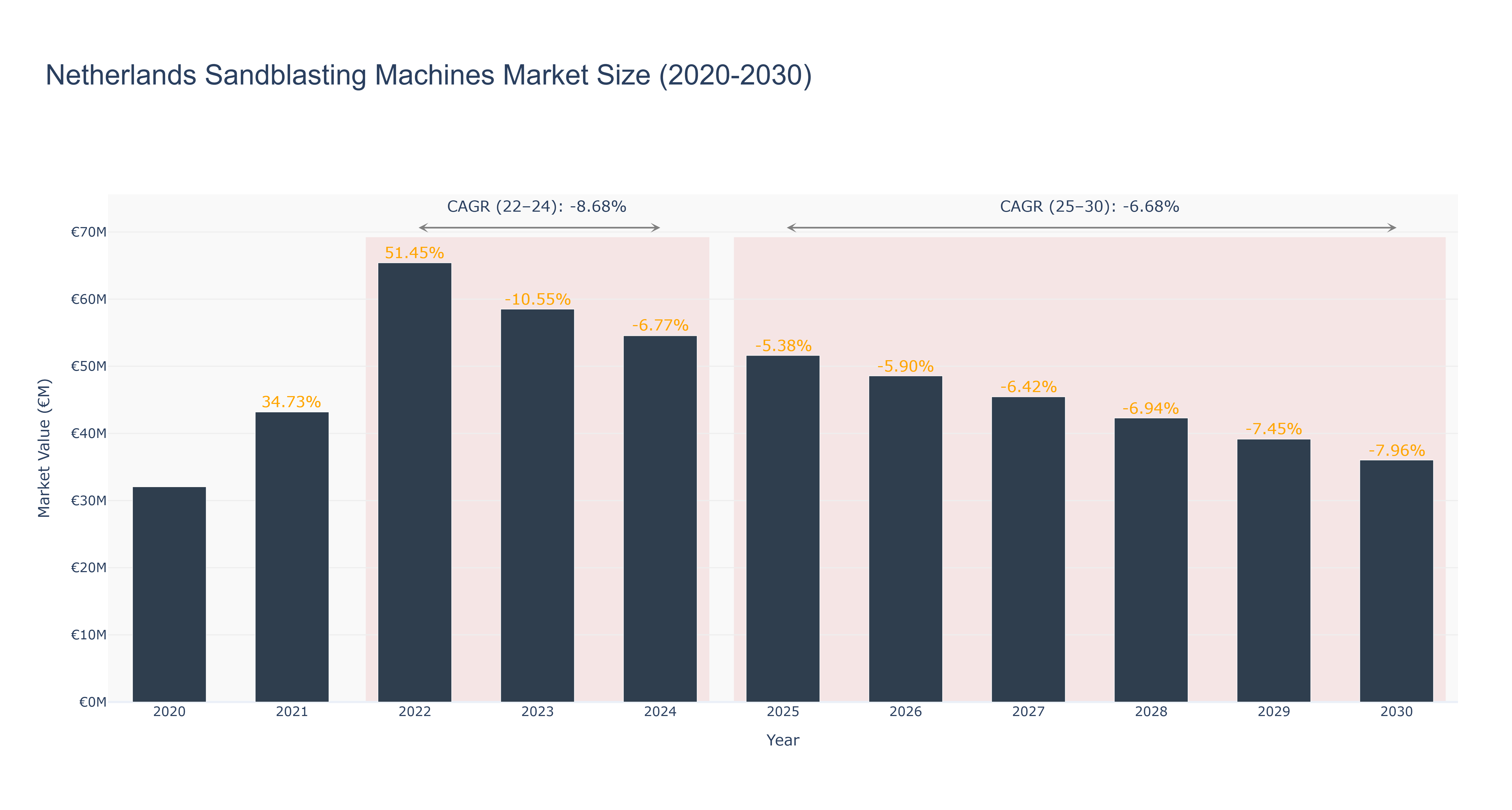 Netherlands Sandblasting Machines Market Size (2020-2030)