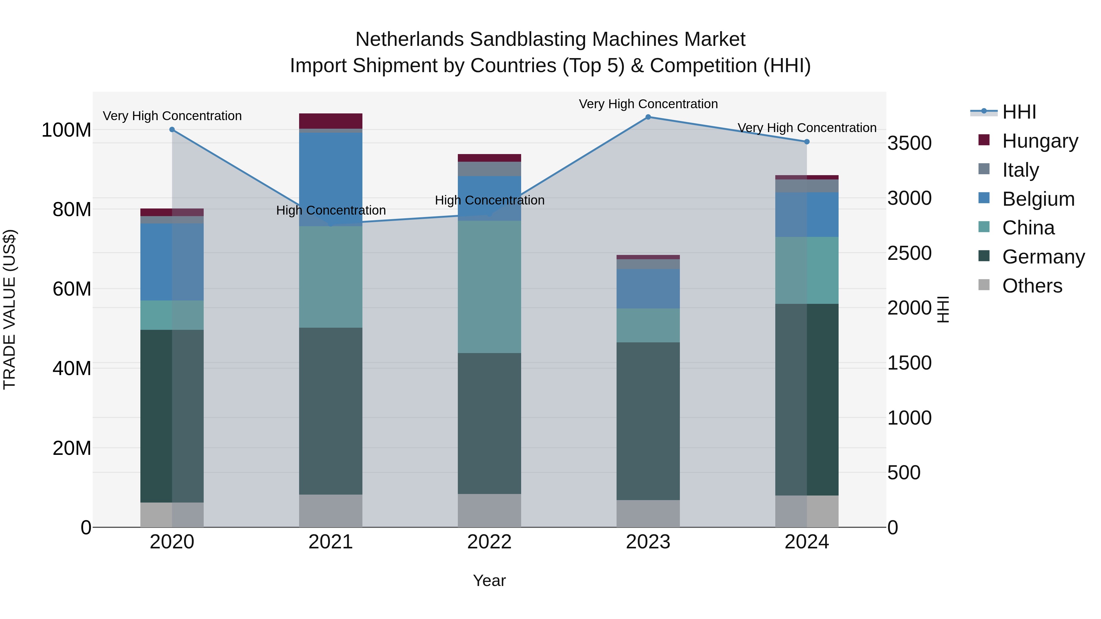 Netherlands Sandblasting Machines Market Top 5 Importing Countries and Market Competition (HHI) Analysis