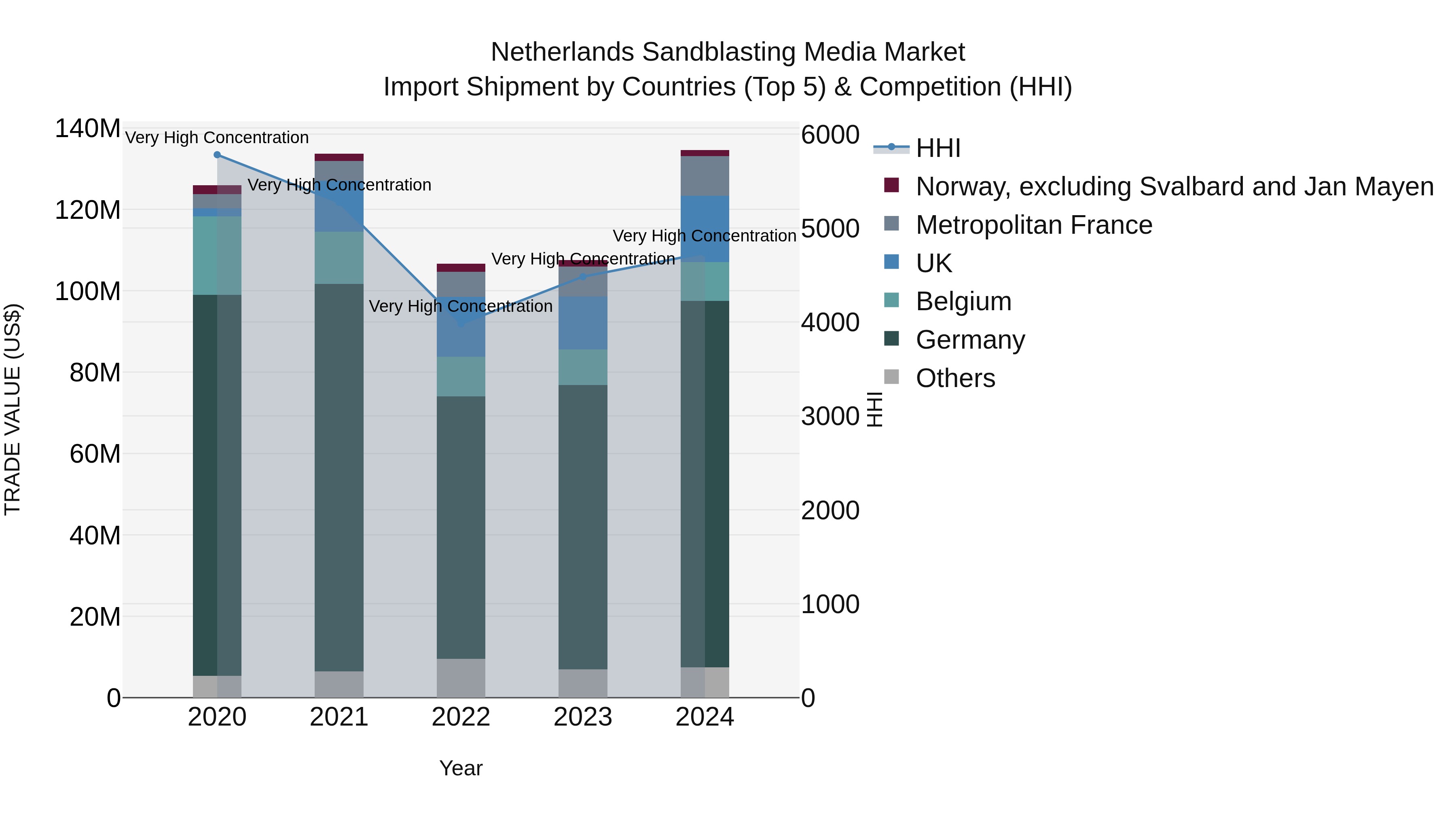 Netherlands Sandblasting Media Market Top 5 Importing Countries and Market Competition (HHI) Analysis