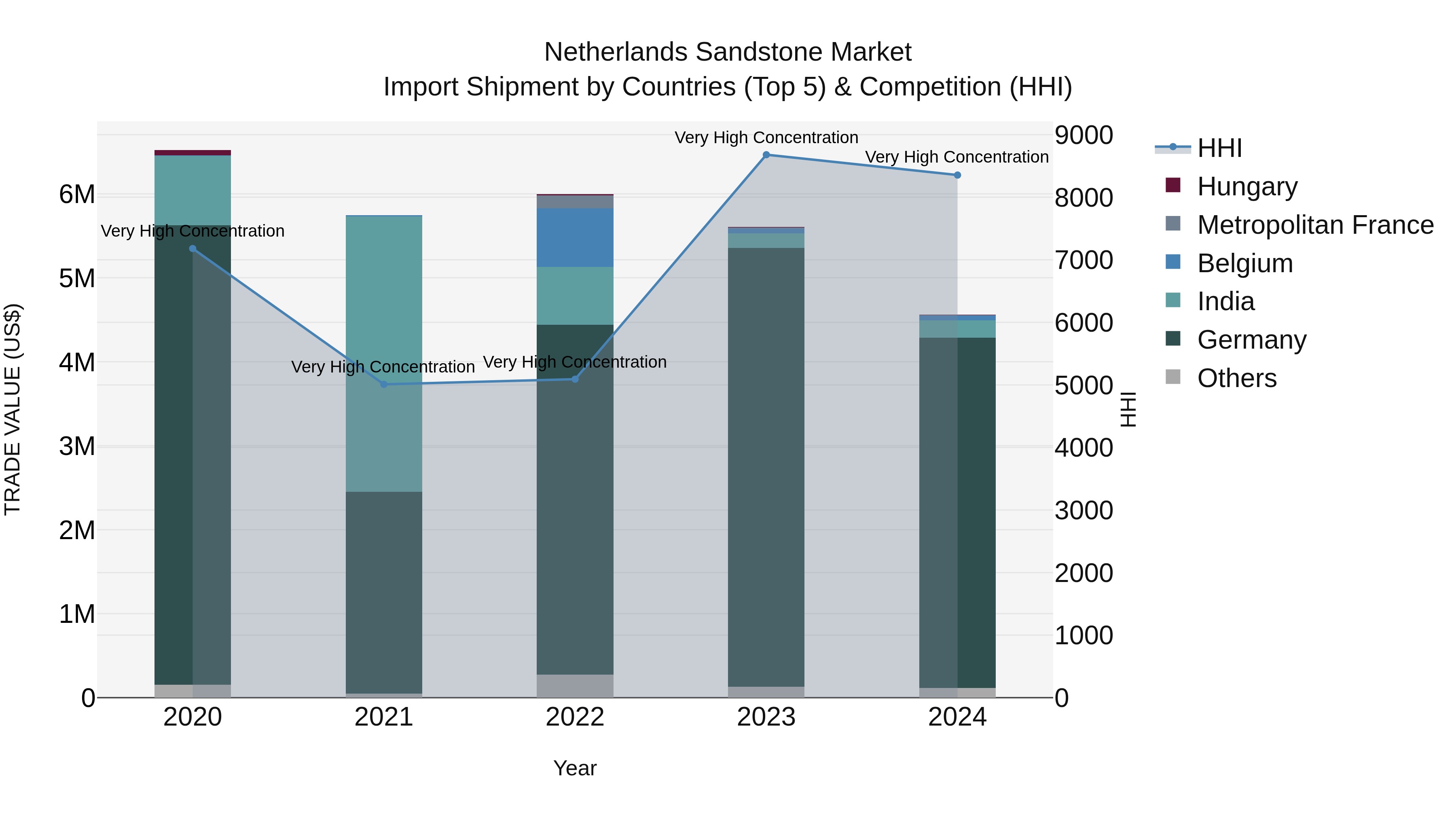 Netherlands Sandstone Market Top 5 Importing Countries and Market Competition (HHI) Analysis
