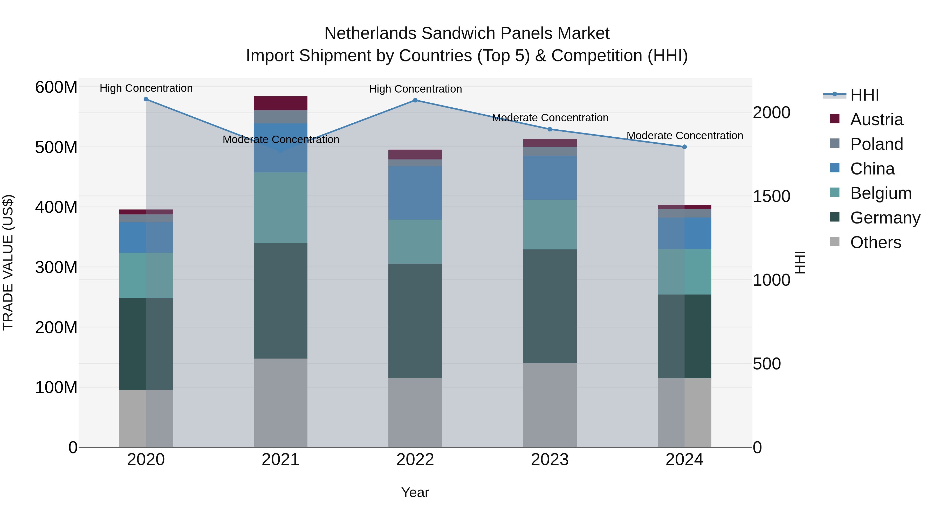 Netherlands Sandwich Panels Market Import Shipment by Countries (Top 5) & Competition (HHI)