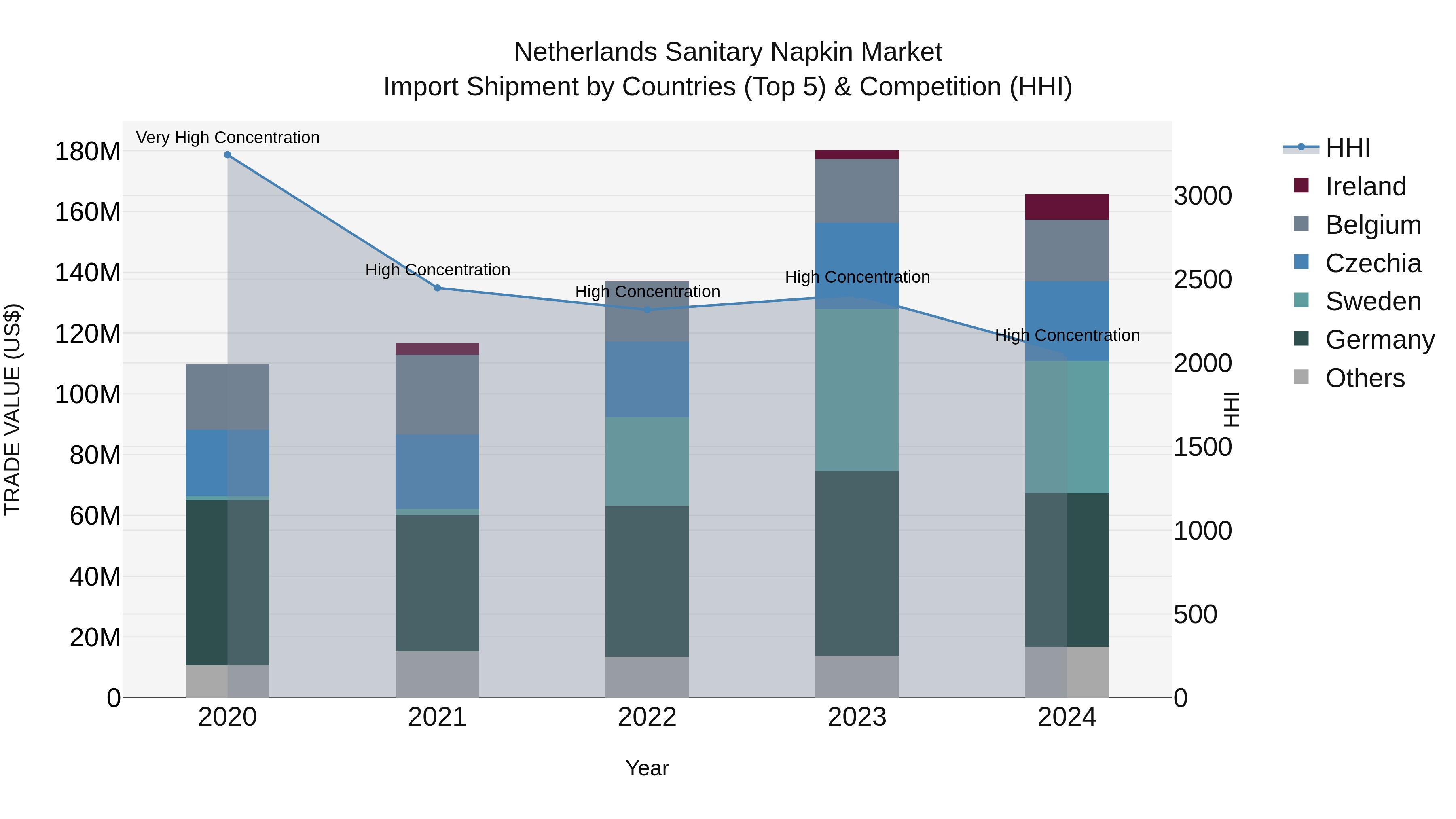 Netherlands Sanitary Napkin Market Import Shipment by Countries (Top 5) & Competition (HHI)