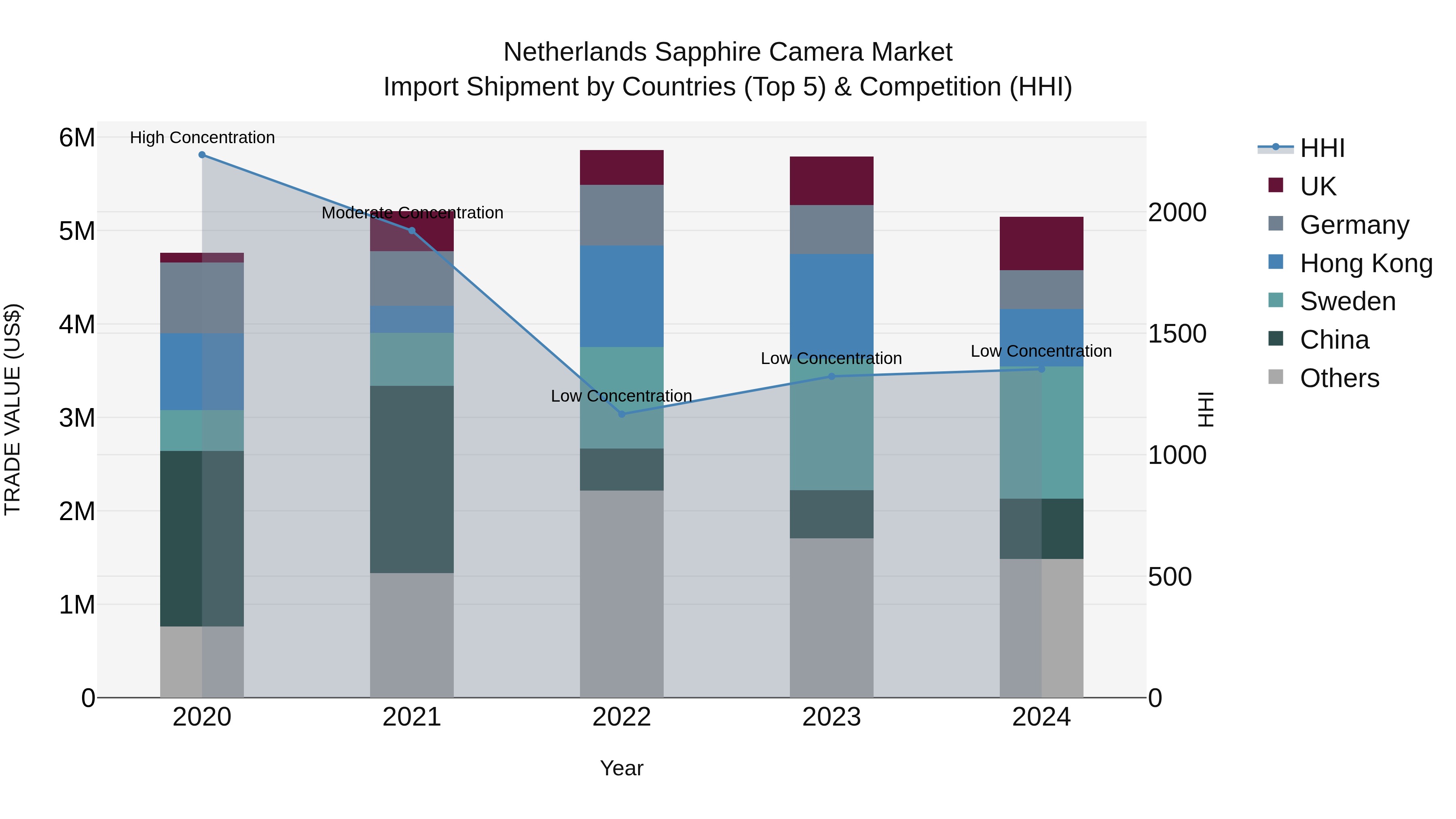 Netherlands Sapphire Camera Market Import Shipment by Countries (Top 5) & Competition (HHI)