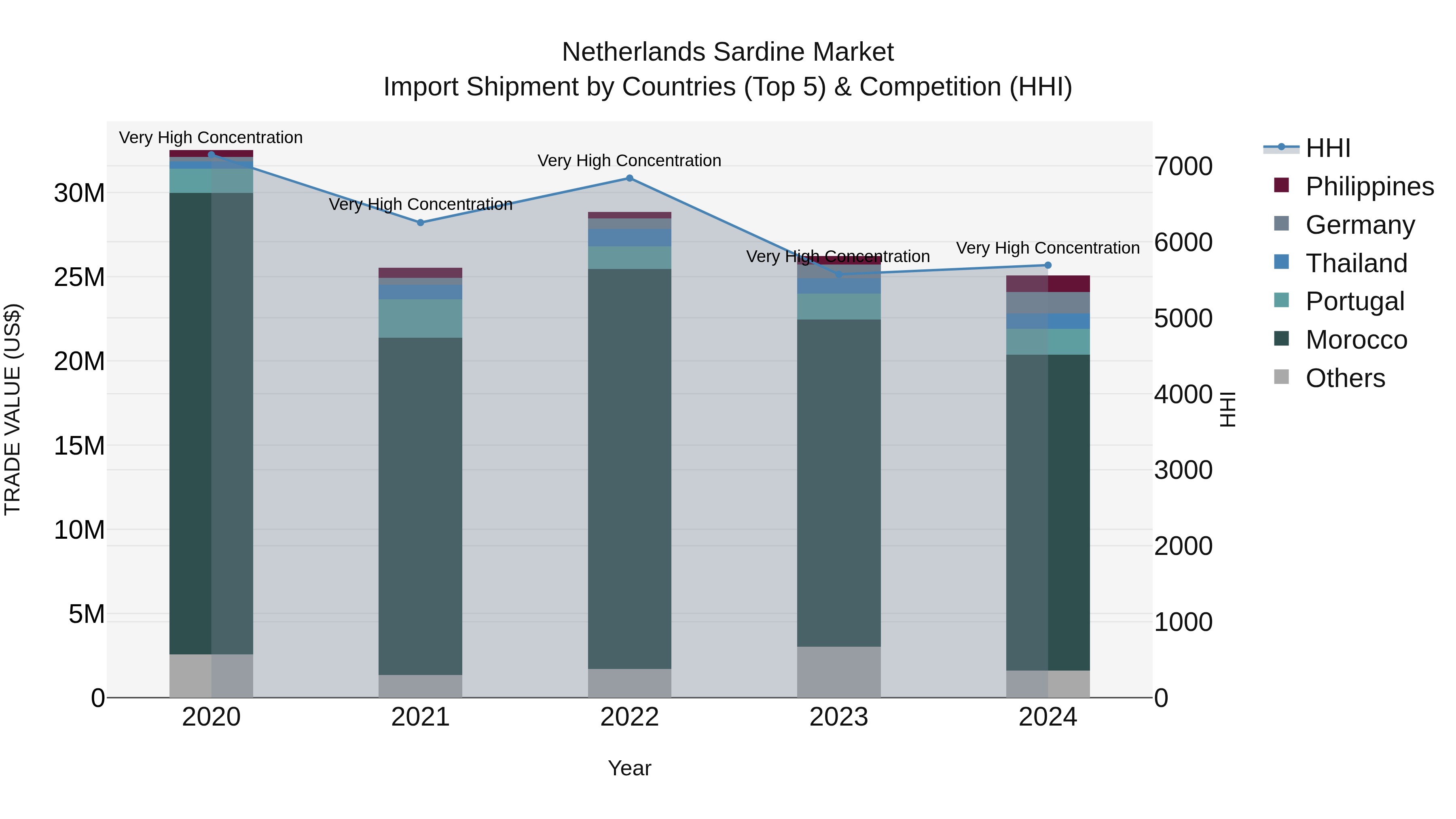 Netherlands Sardine Market Top 5 Importing Countries and Market Competition (HHI) Analysis