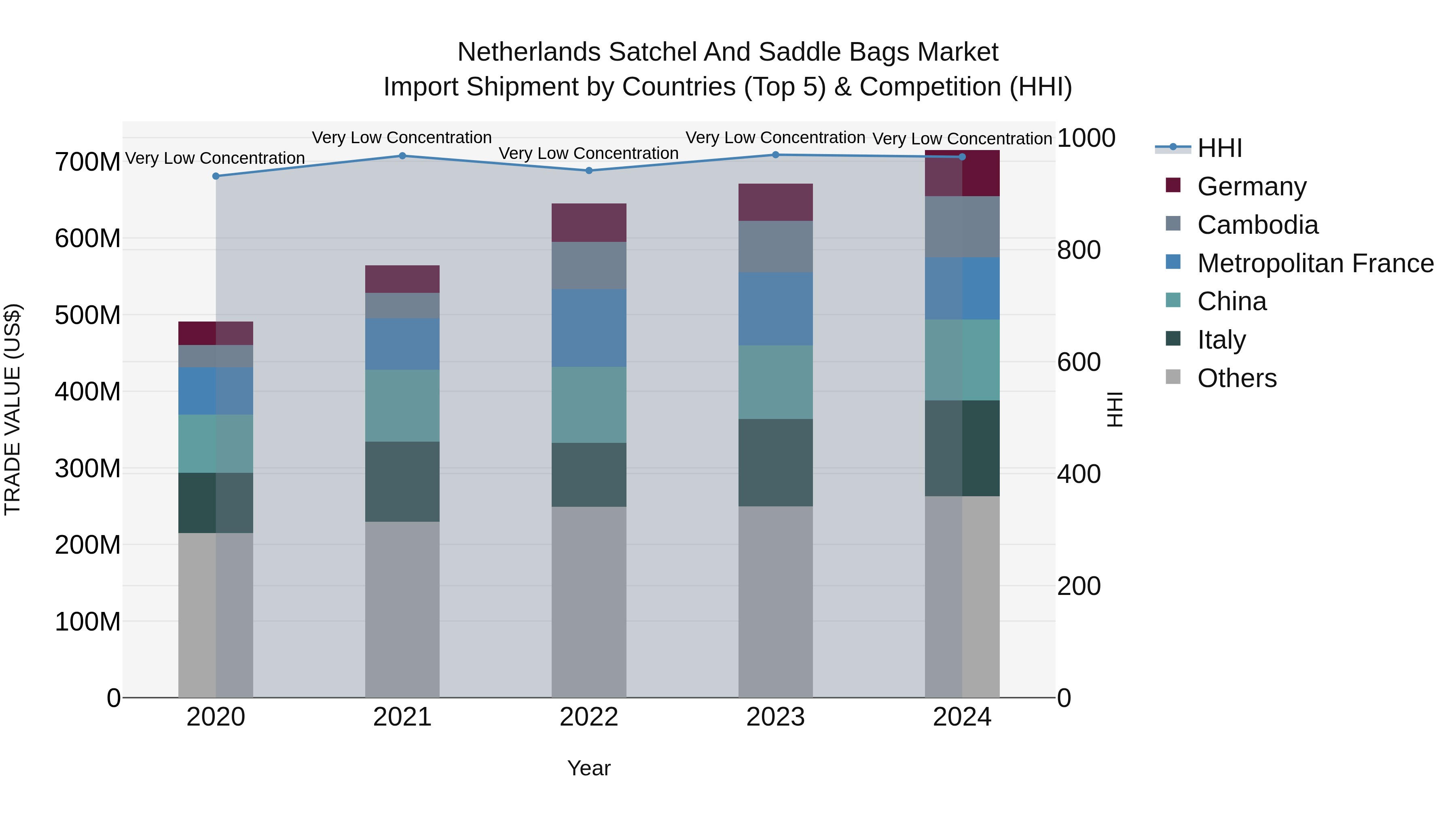 Netherlands Satchel And Saddle Bags Market Import Shipment by Countries (Top 5) & Competition (HHI)