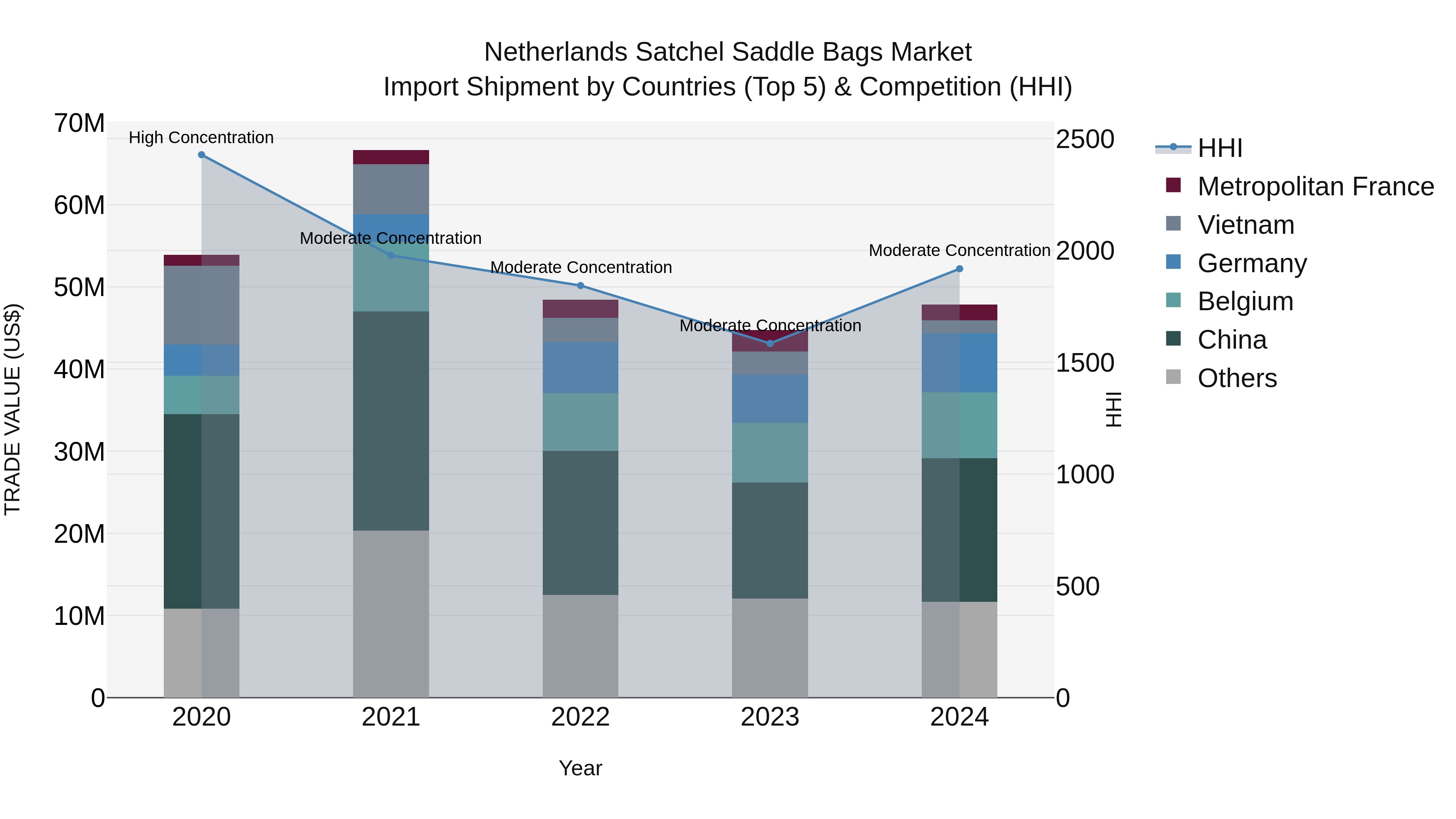 Netherlands Satchel Saddle Bags Market Top 5 Importing Countries and Market Competition (HHI) Analysis