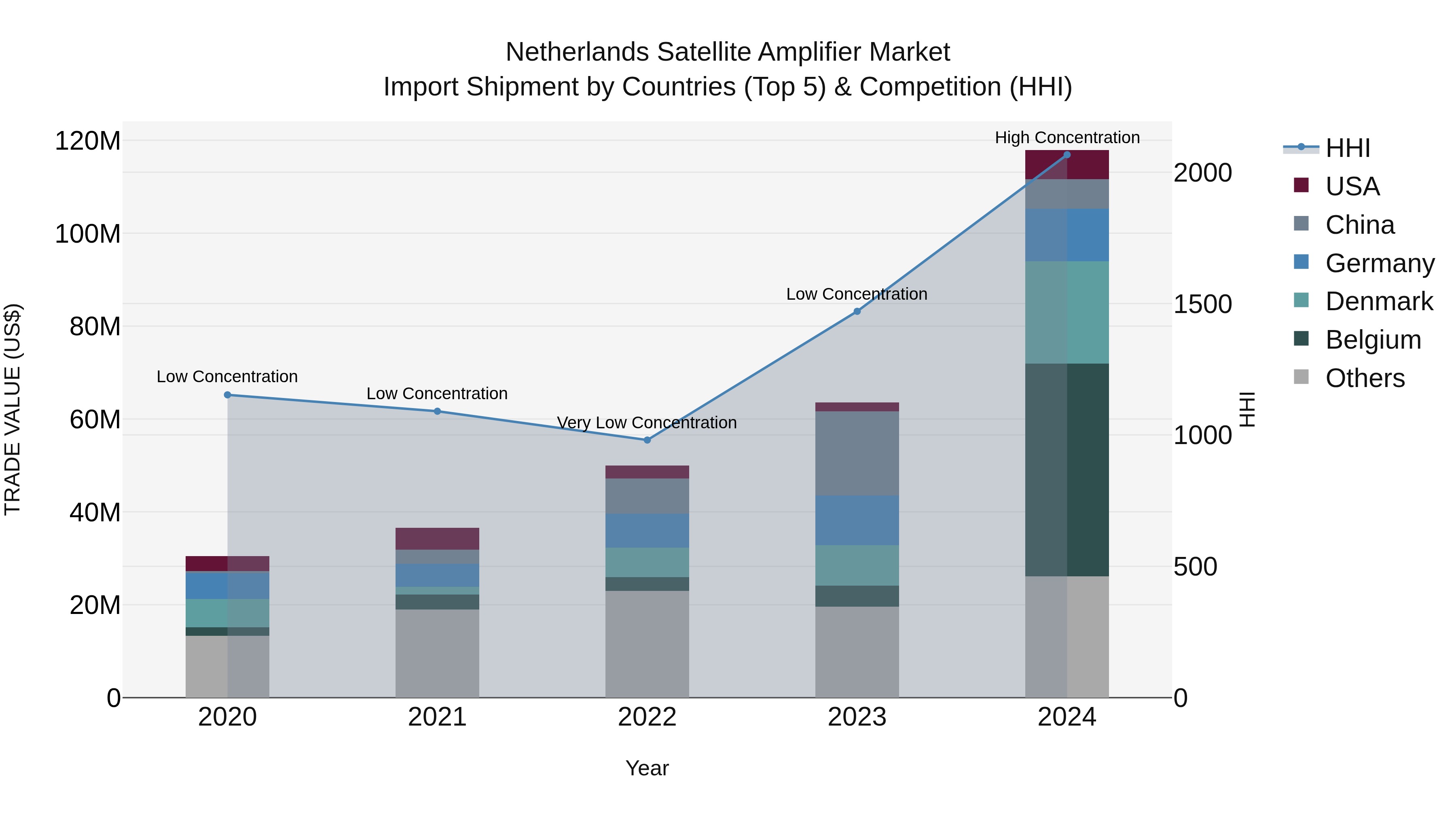 Netherlands Satellite Amplifier Market Top 5 Importing Countries and Market Competition (HHI) Analysis