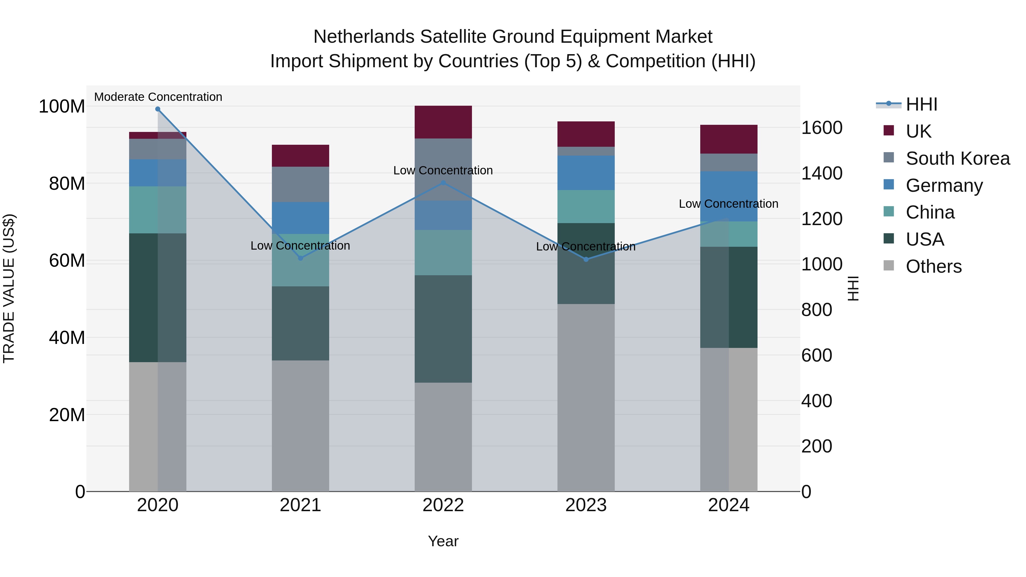 Netherlands Satellite Ground Equipment Market Import Shipment by Countries (Top 5) & Competition (HHI)