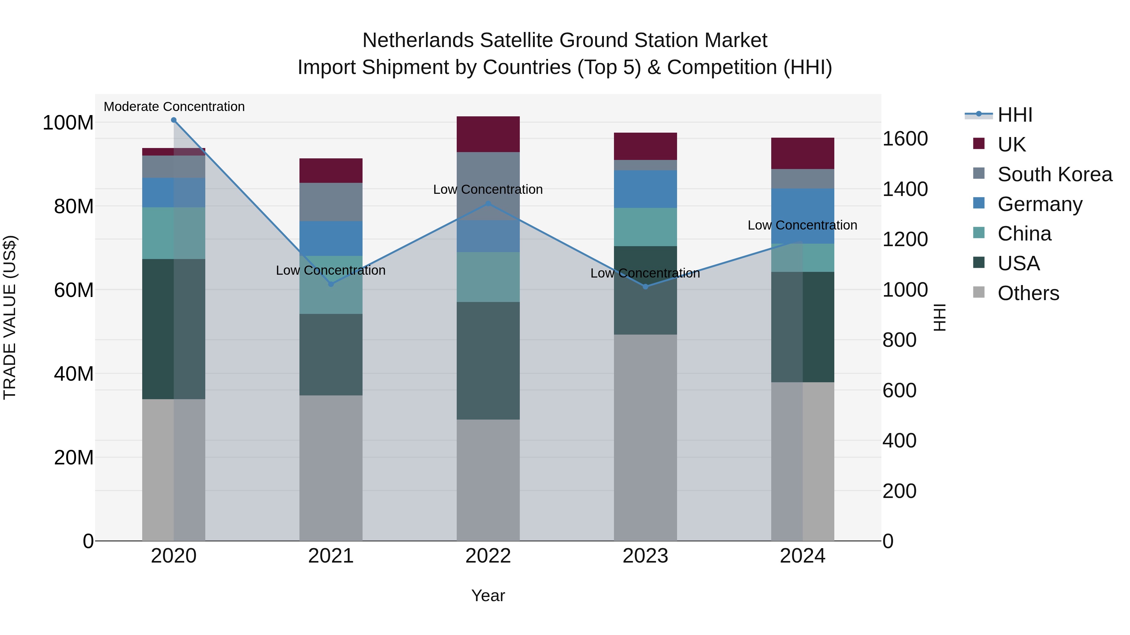Netherlands Satellite Ground Station Market Top 5 Importing Countries and Market Competition (HHI) Analysis