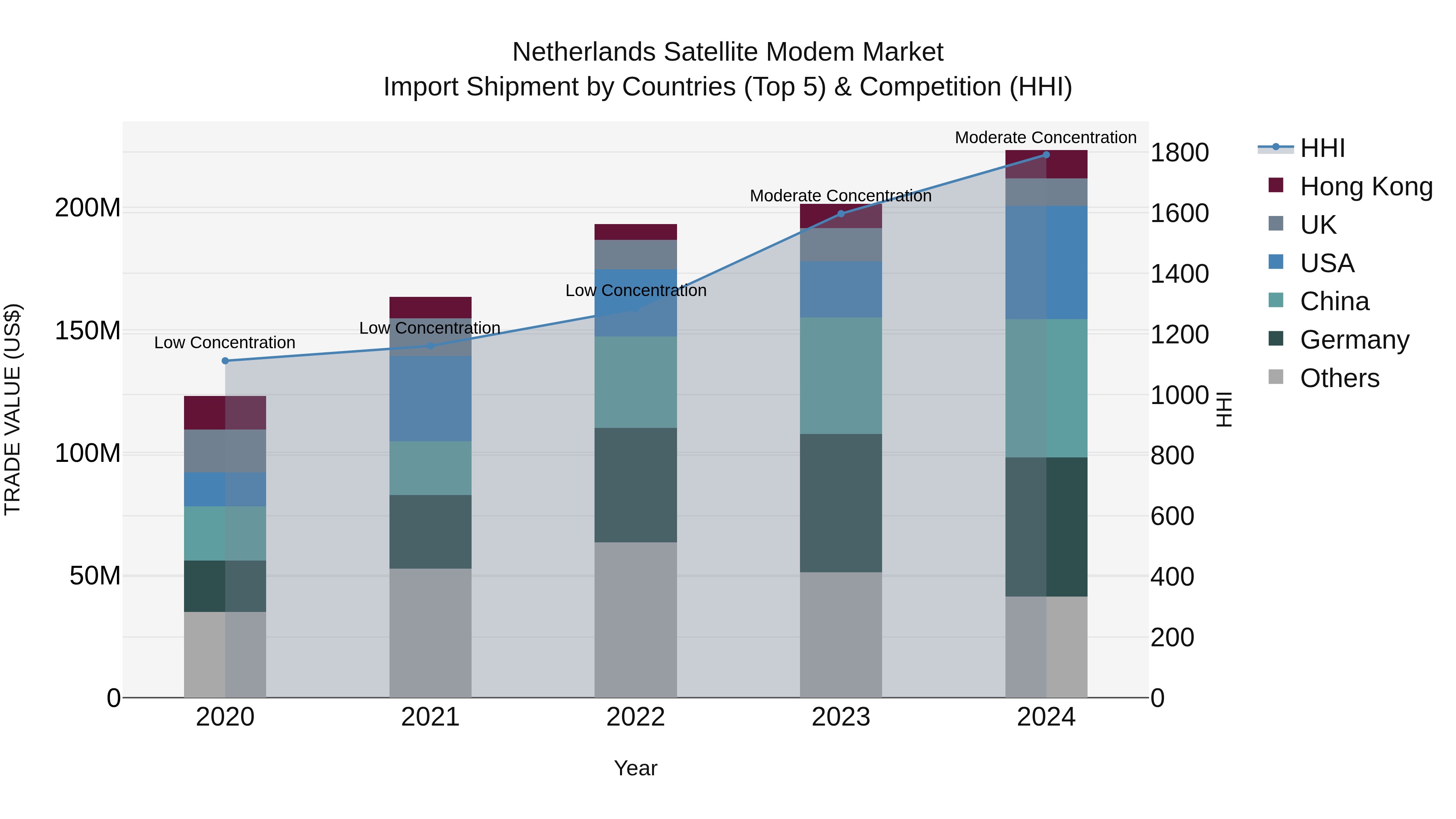 Netherlands Satellite Modem Market Top 5 Importing Countries and Market Competition (HHI) Analysis
