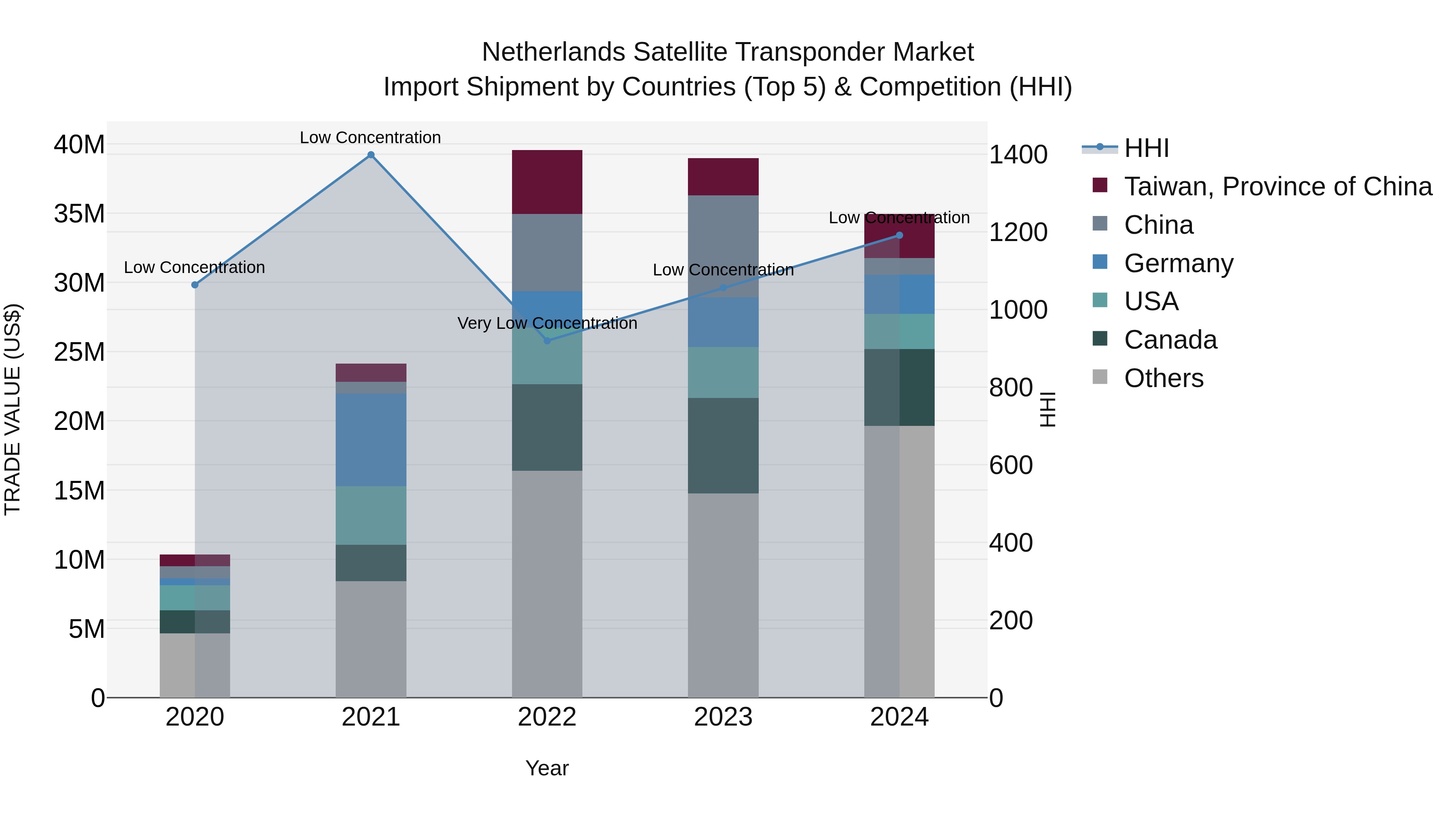 Netherlands Satellite Transponder Market Top 5 Importing Countries and Market Competition (HHI) Analysis