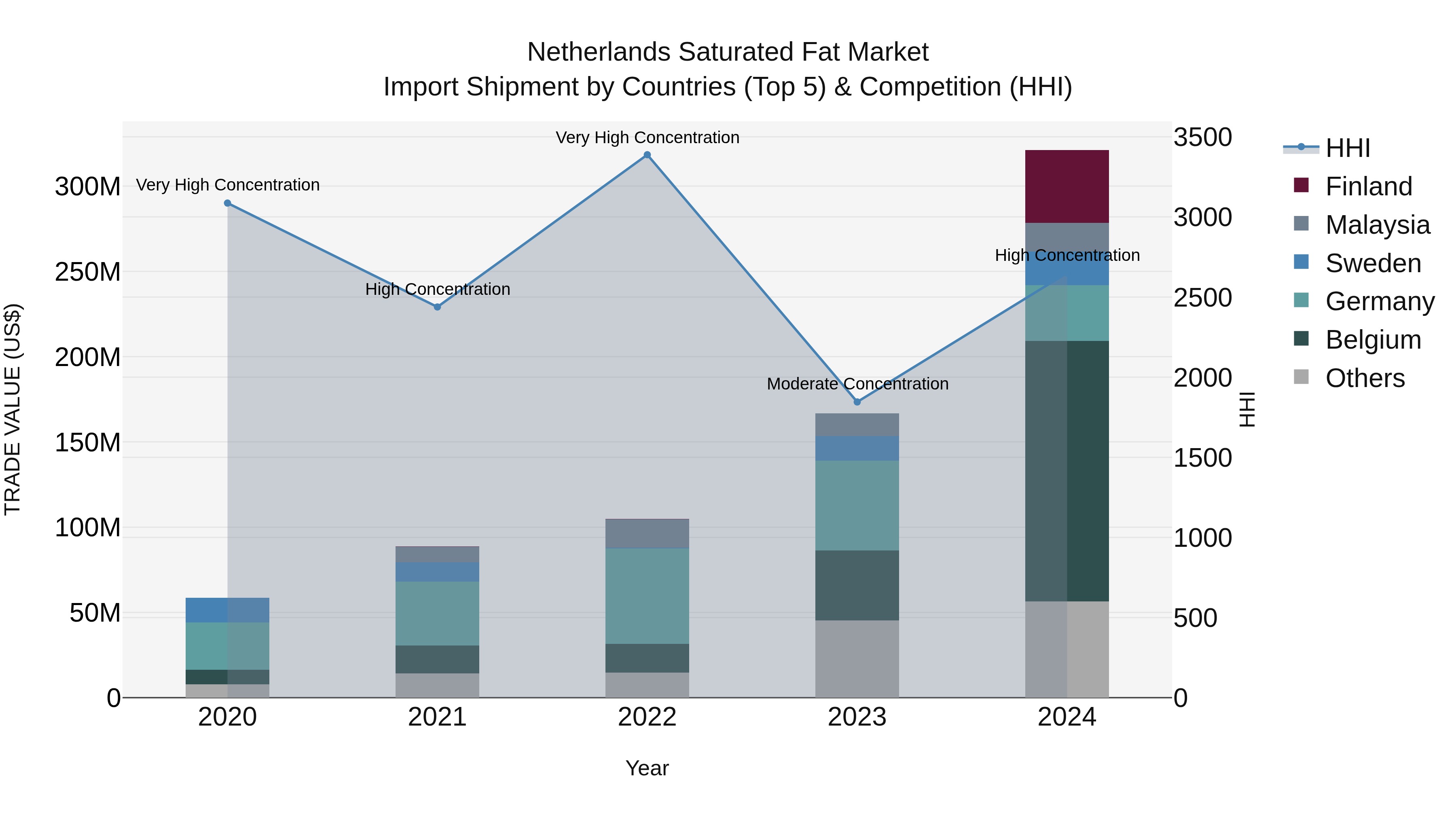 Netherlands Saturated Fat Market Top 5 Importing Countries and Market Competition (HHI) Analysis