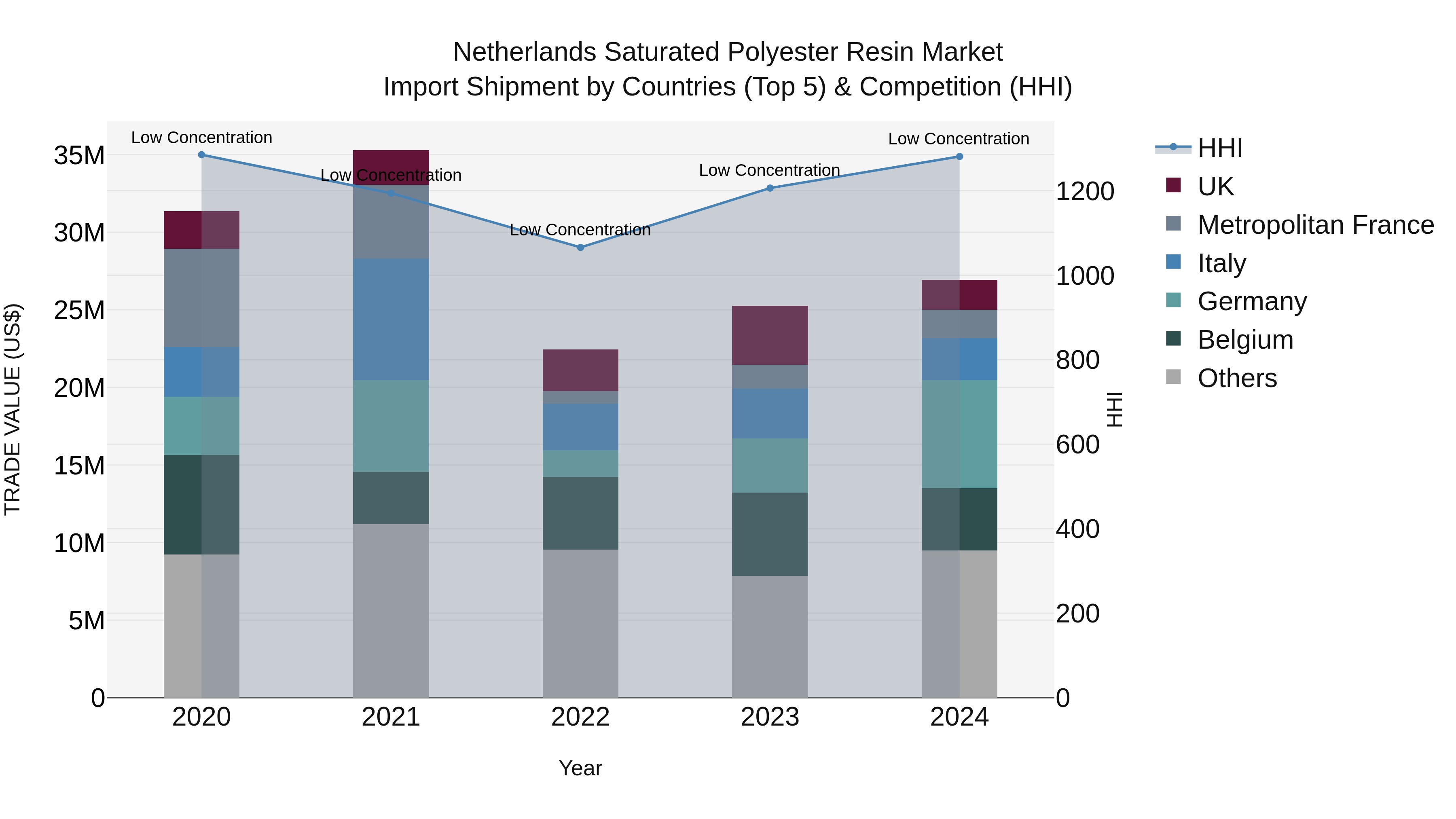 Netherlands Saturated Polyester Resin Market Top 5 Importing Countries and Market Competition (HHI) Analysis