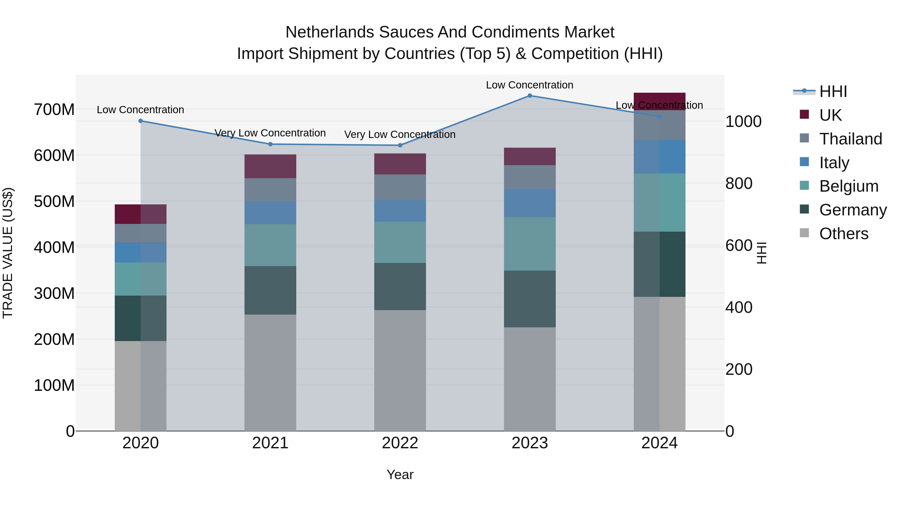 Netherlands Sauces and Condiments Market Top 5 Importing Countries and Market Competition (HHI) Analysis