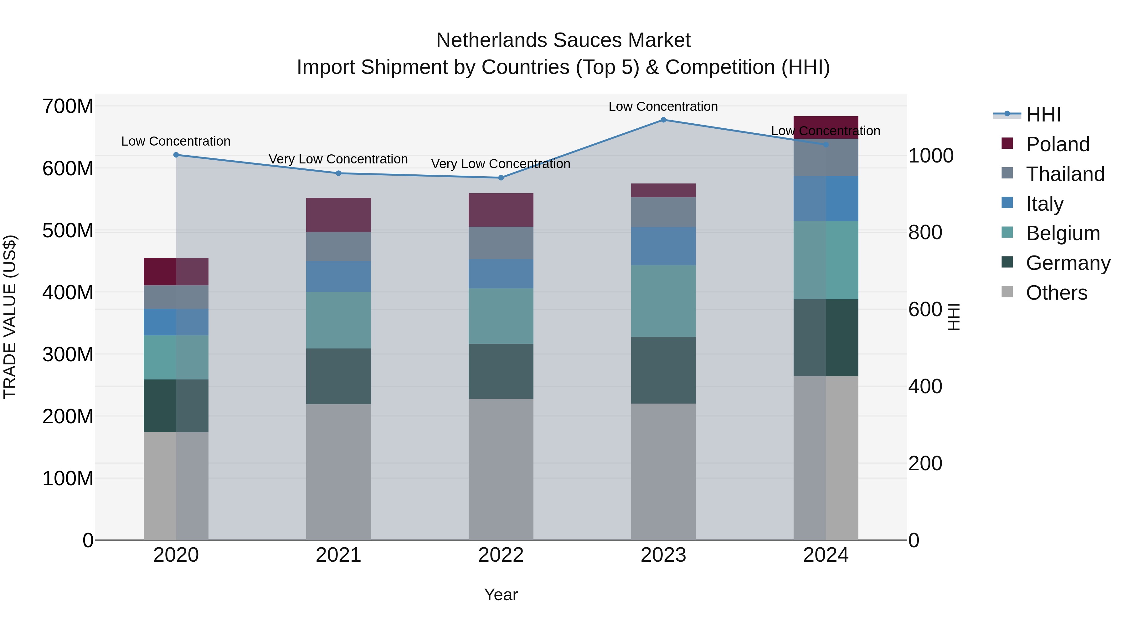 Netherlands Sauces Market Top 5 Importing Countries and Market Competition (HHI) Analysis