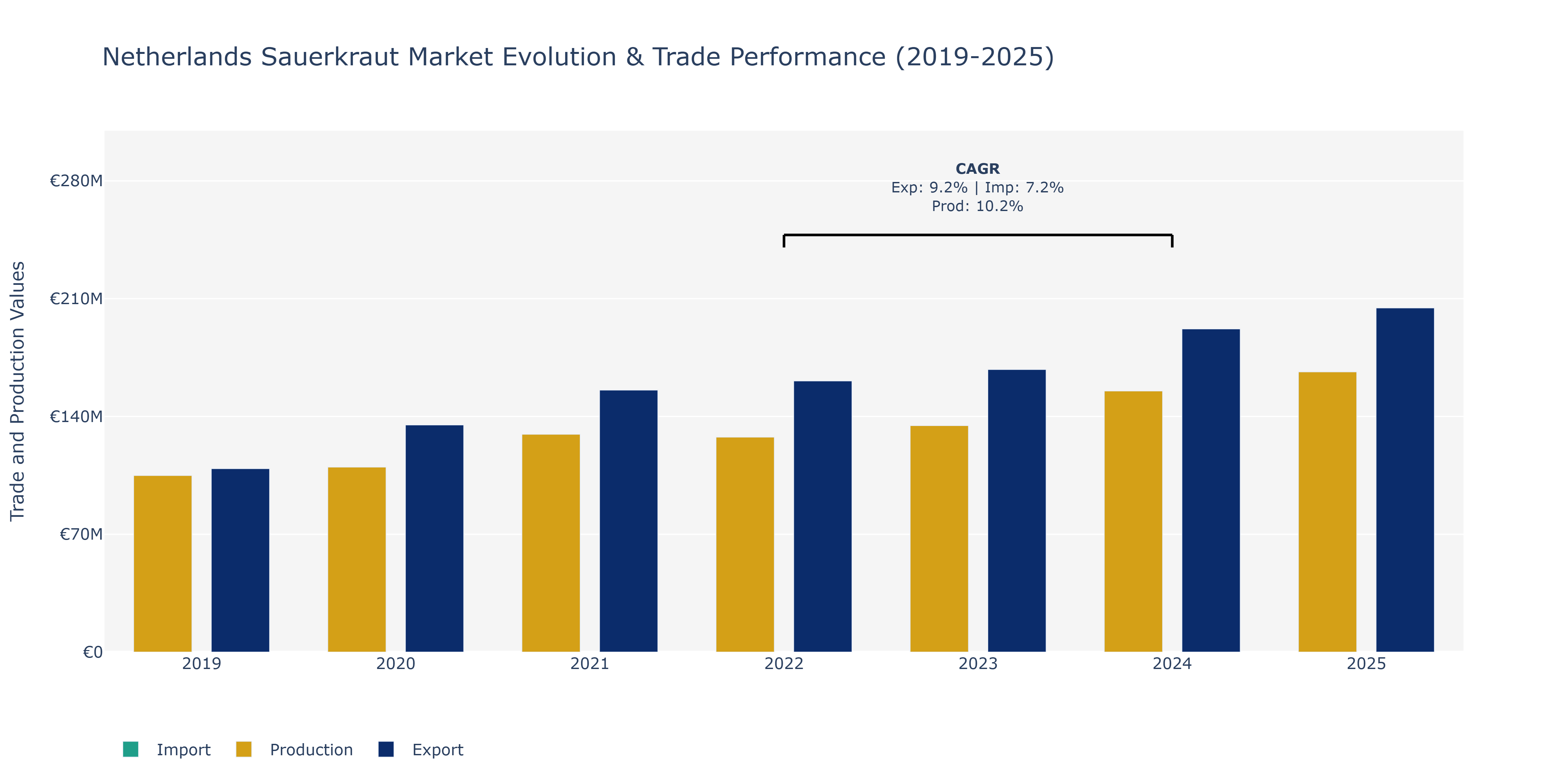 Netherlands Sauerkraut Market: Production & Trade Performance (2019-2025)
