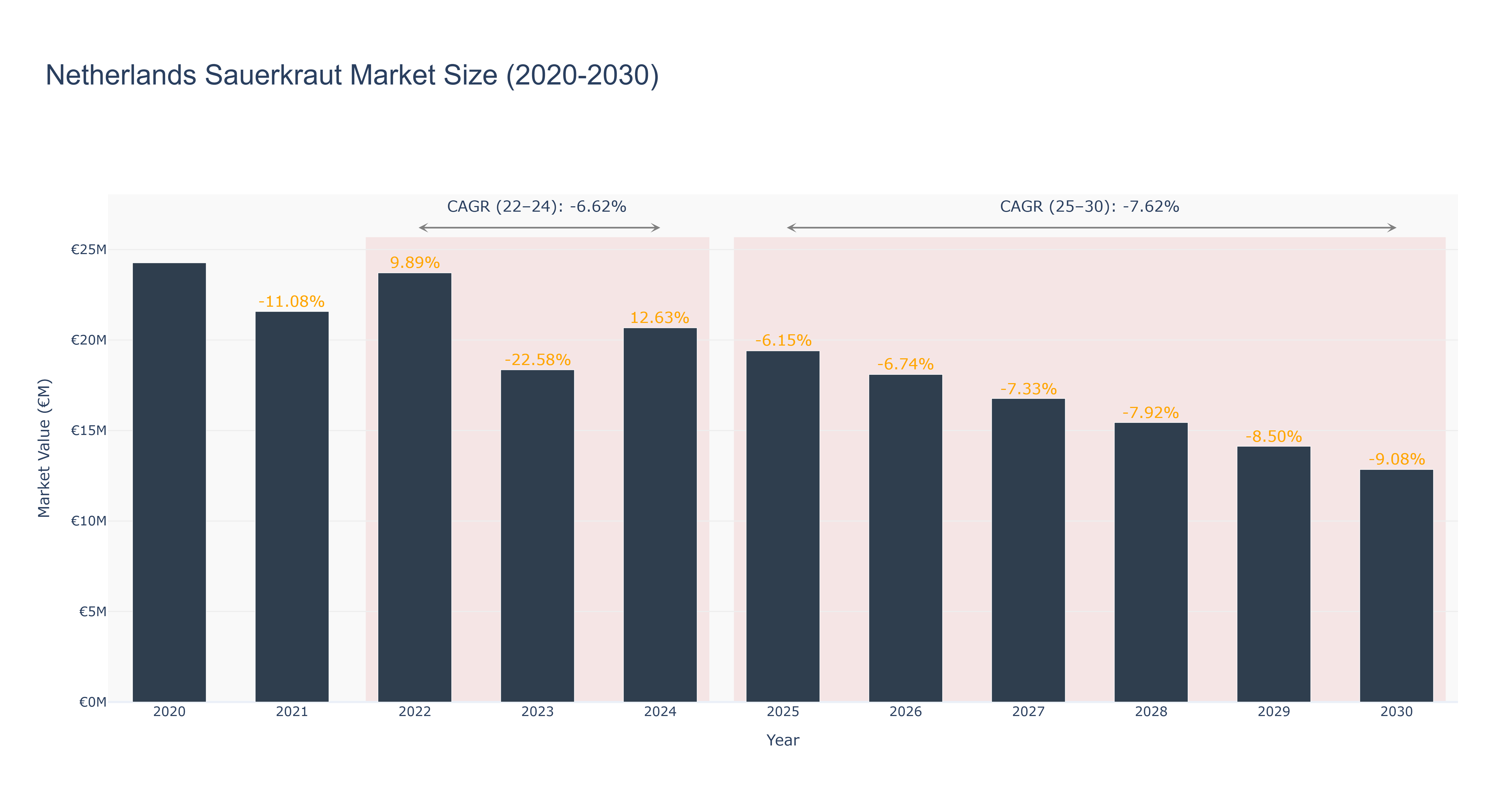 Netherlands Sauerkraut Market Size (2020-2030)