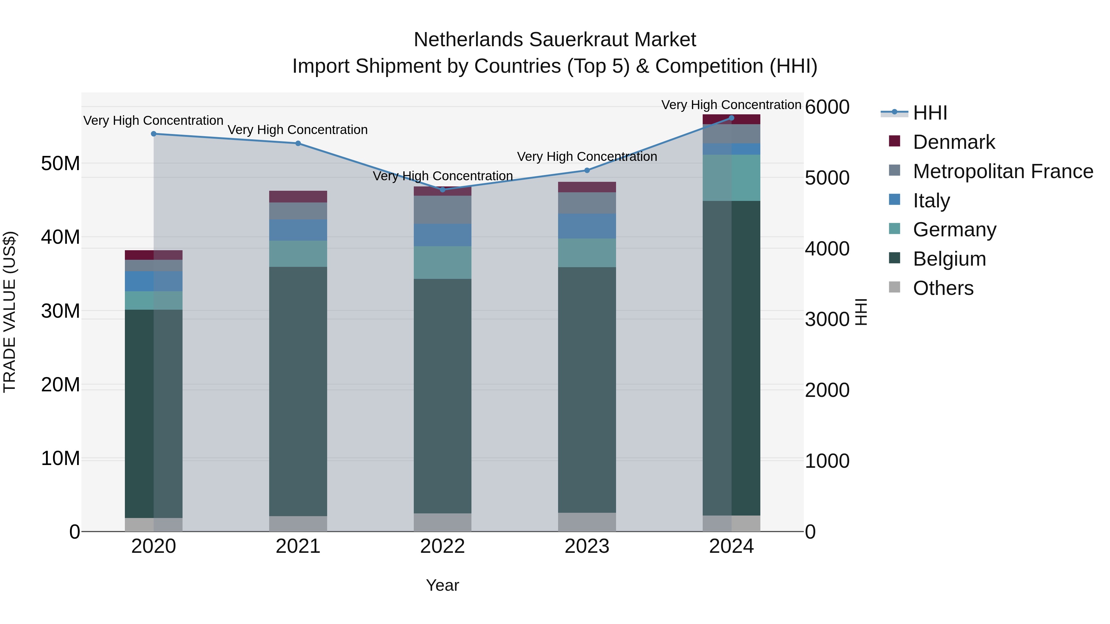 Netherlands Sauerkraut Market Top 5 Importing Countries and Market Competition (HHI) Analysis