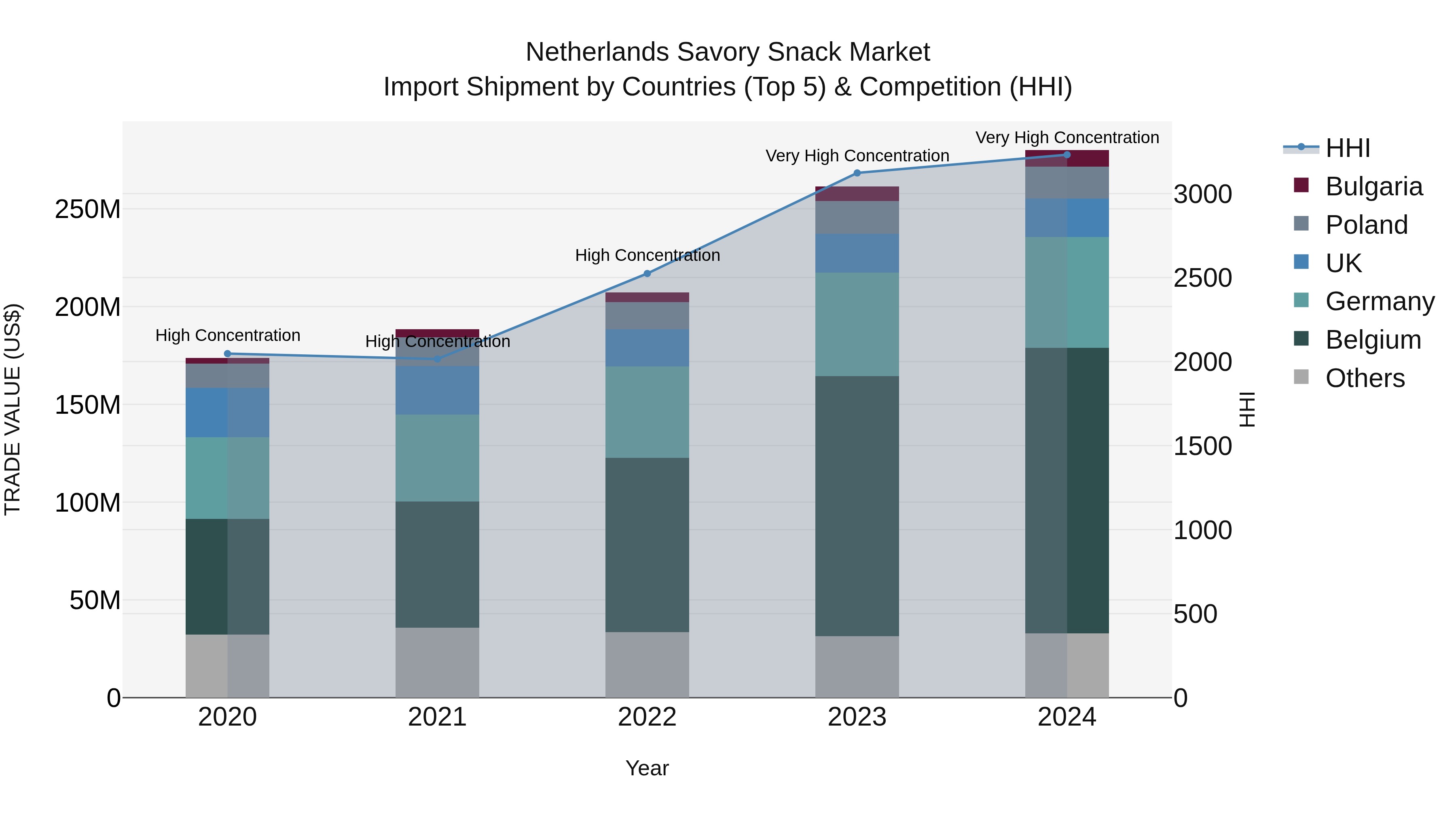 Netherlands Savory Snack Market Import Shipment by Countries (Top 5) & Competition (HHI)
