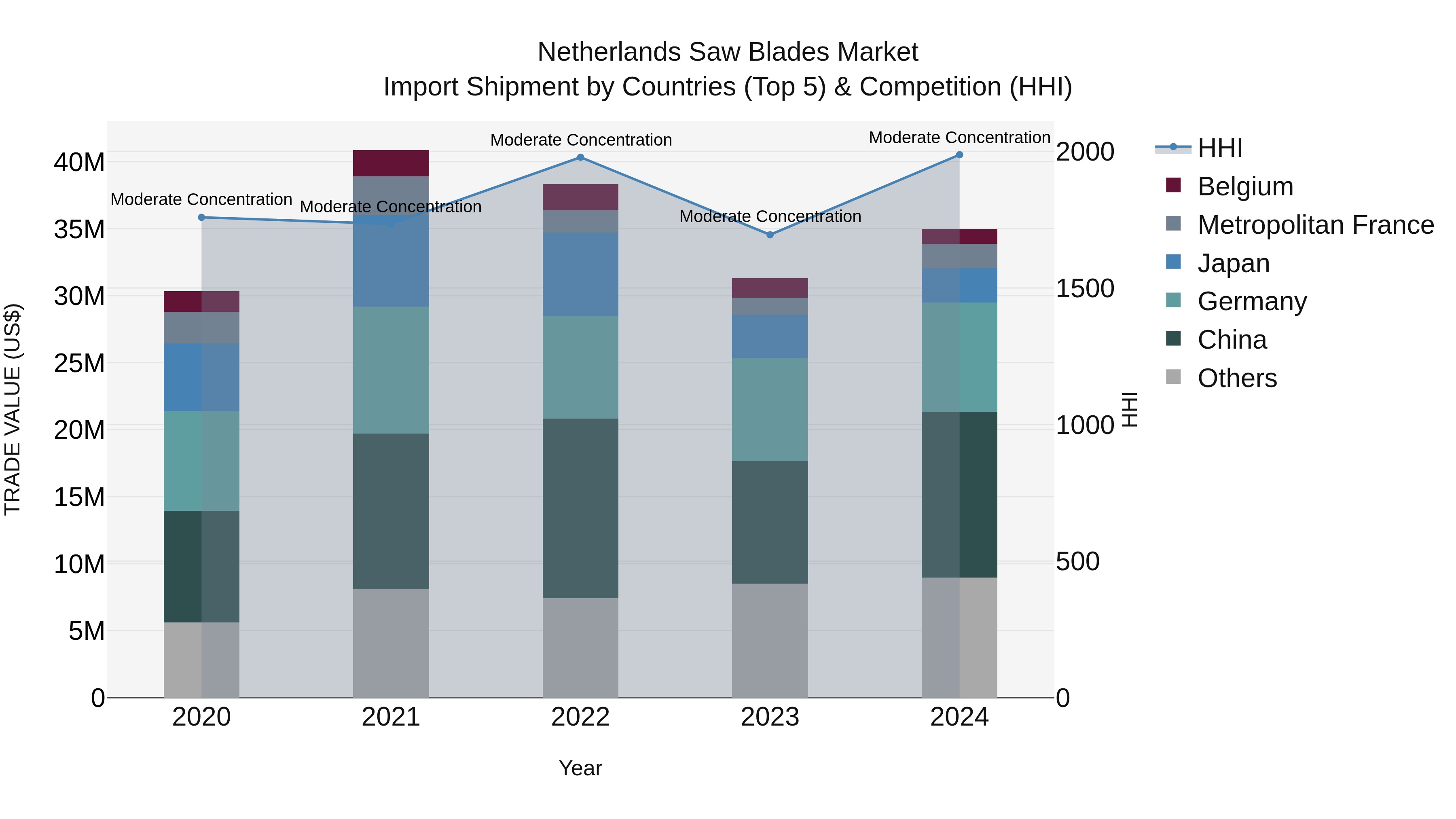 Netherlands Saw Blades Market Top 5 Importing Countries and Market Competition (HHI) Analysis