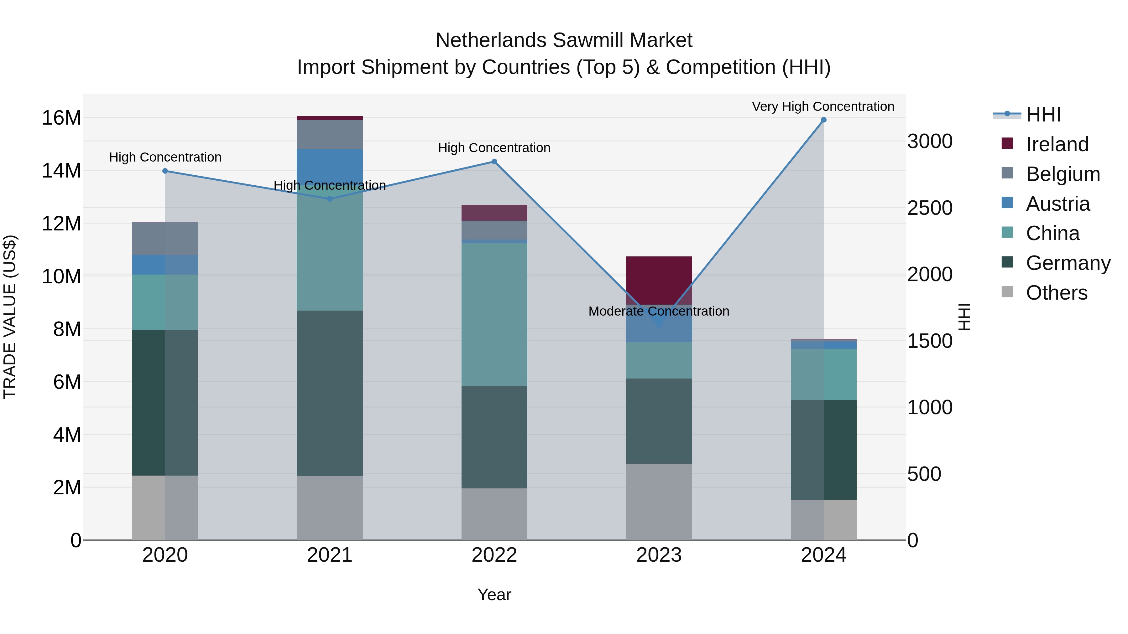 Netherlands Sawmill Market Top 5 Importing Countries and Market Competition (HHI) Analysis