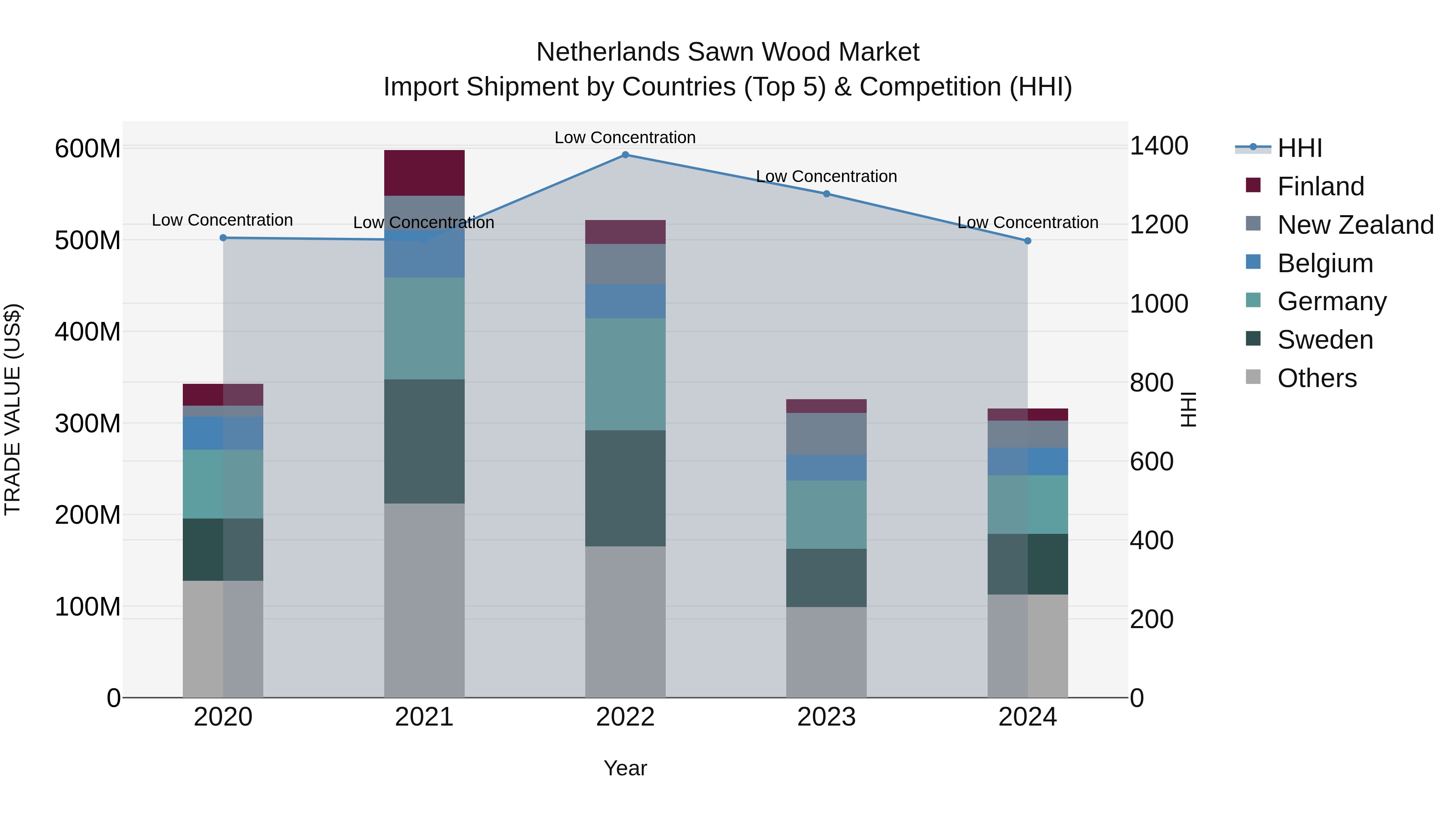 Netherlands Sawn Wood Market Top 5 Importing Countries and Market Competition (HHI) Analysis
