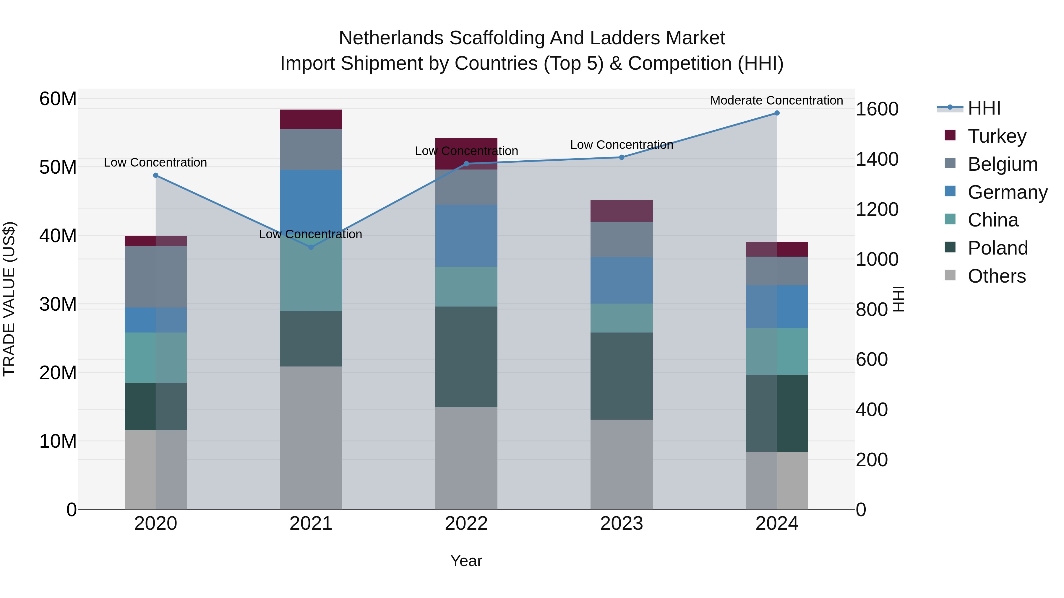 Netherlands Scaffolding and Ladders Market Top 5 Importing Countries and Market Competition (HHI) Analysis