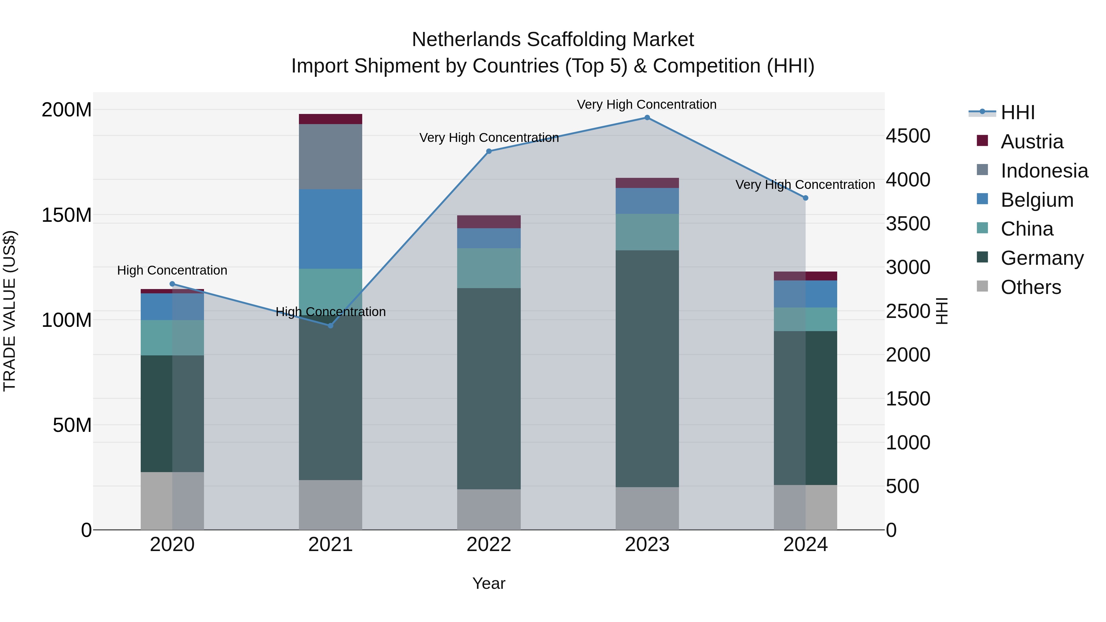 Netherlands Scaffolding Market Top 5 Importing Countries and Market Competition (HHI) Analysis