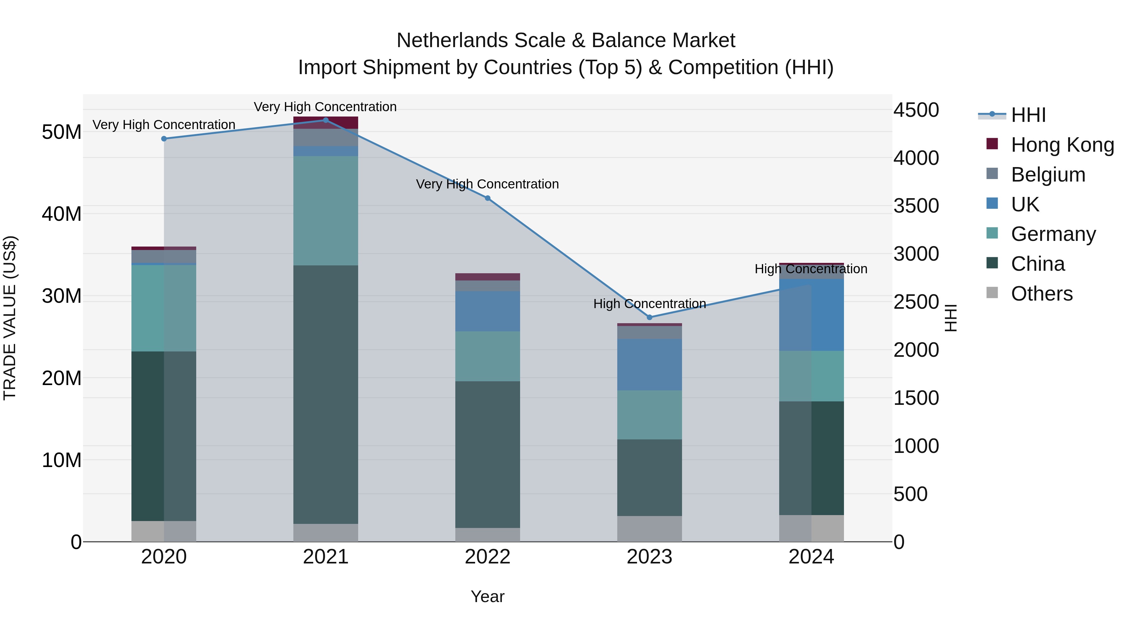 Netherlands Scale & Balance Market Top 5 Importing Countries and Market Competition (HHI) Analysis